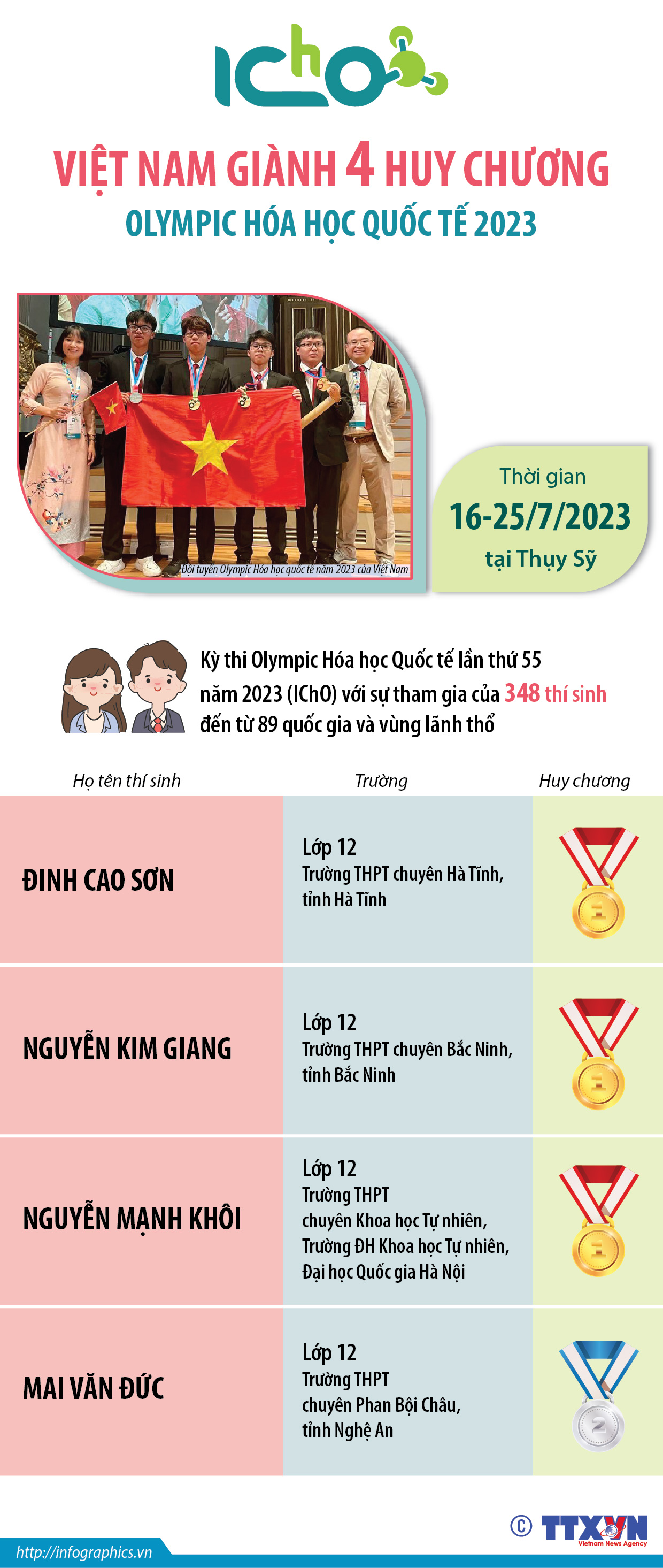 Việt Nam giành 4 Huy chương Olympic Hóa học Quốc tế 2023