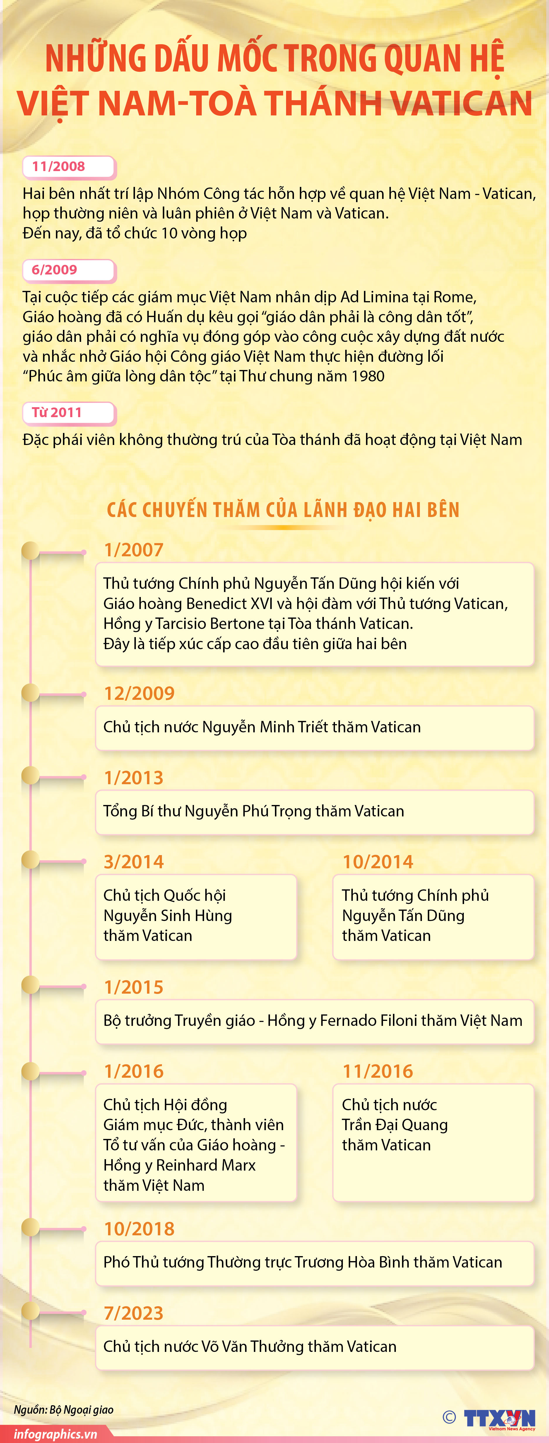 Những dấu mốc trong quan hệ Việt Nam-Toà thánh Vatican