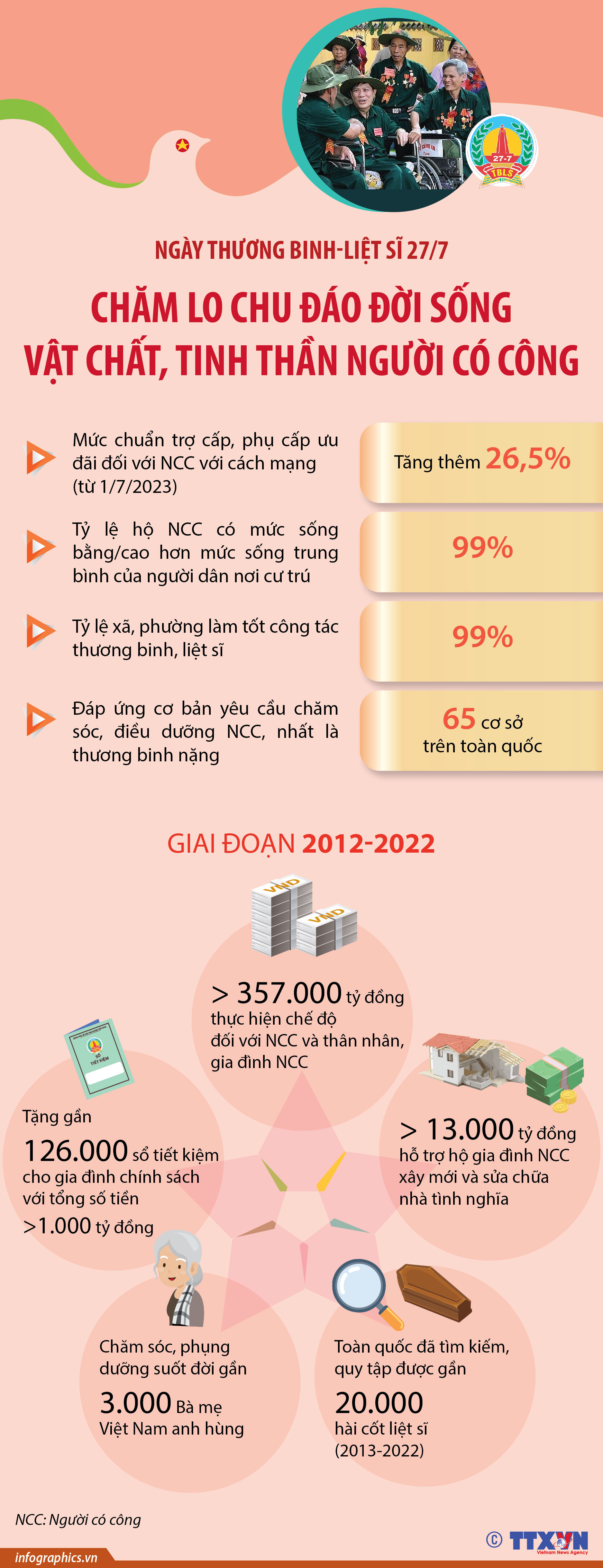 76 năm Ngày thương binh, liệt sĩ (27/7/1947 - 27/7/2023): Chăm lo chu đáo đời...