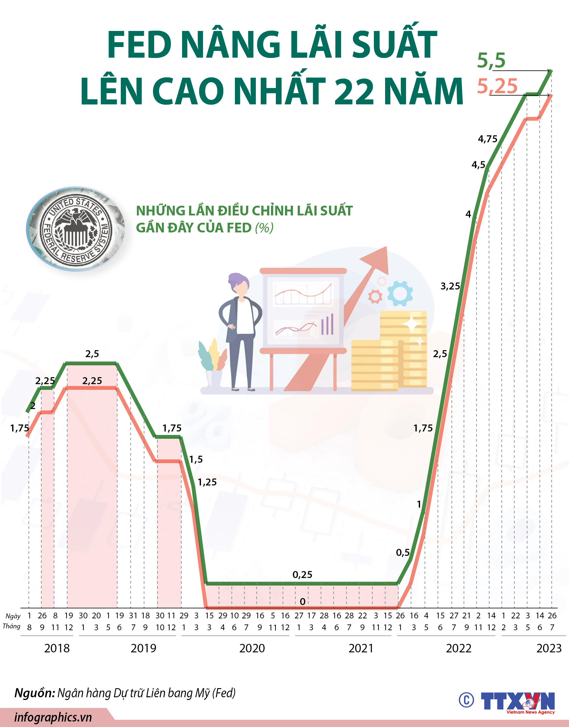 Fed nâng lãi suất lên mức cao nhất trong 22 năm