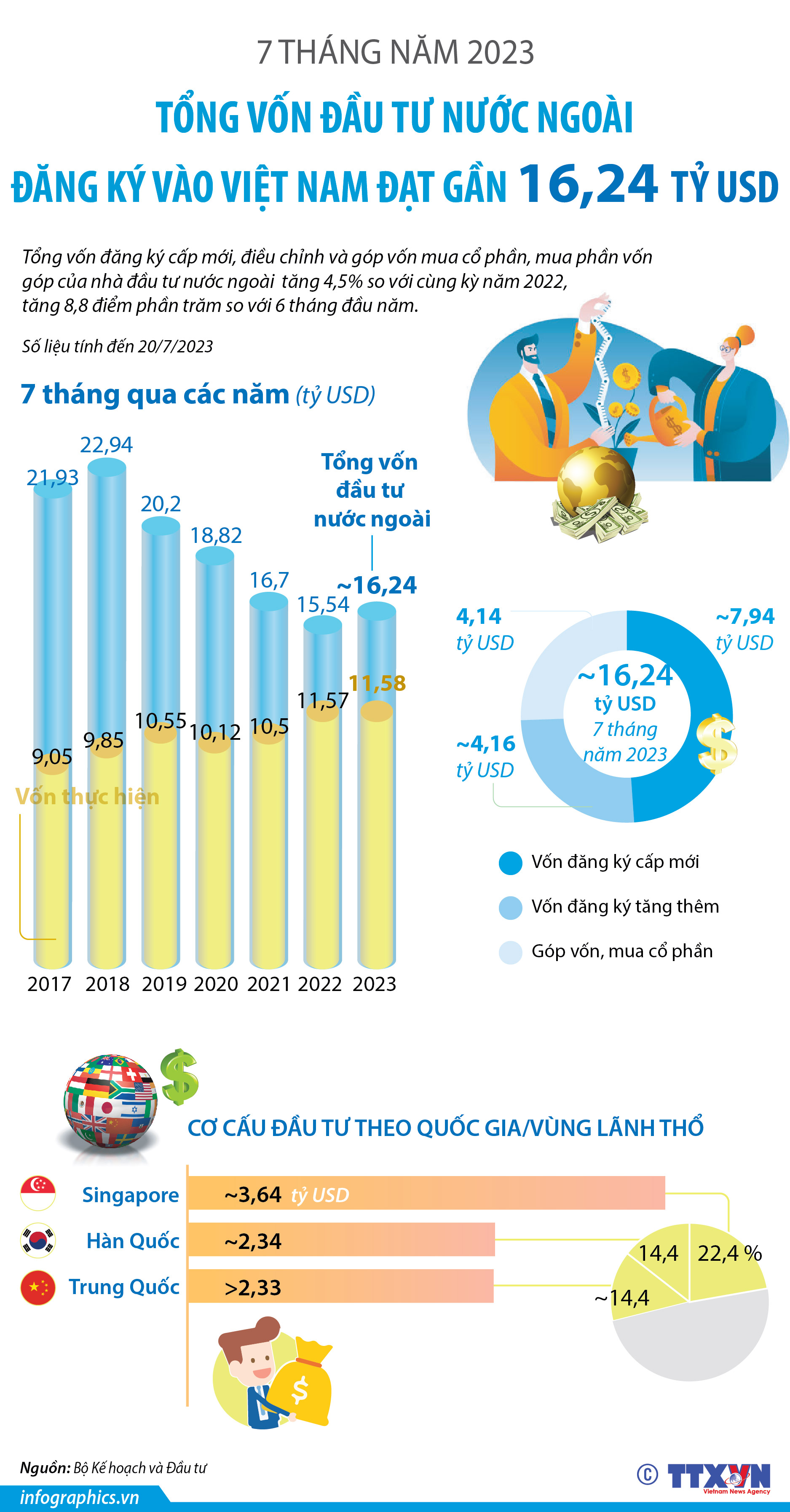 7 tháng năm 2023: Tổng vốn đầu tư nước ngoài đăng ký vào Việt Nam...