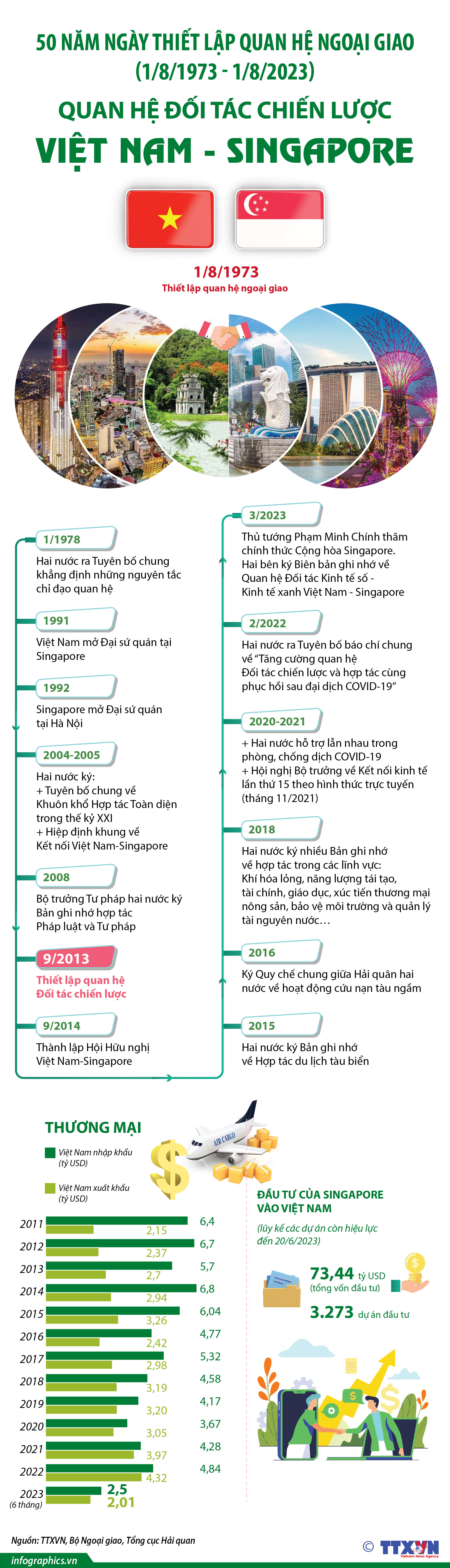 50 năm Ngày thiết lập quan hệ ngoại giao (1/8/1973-1/8/2023): Quan hệ Đối tác chiến...