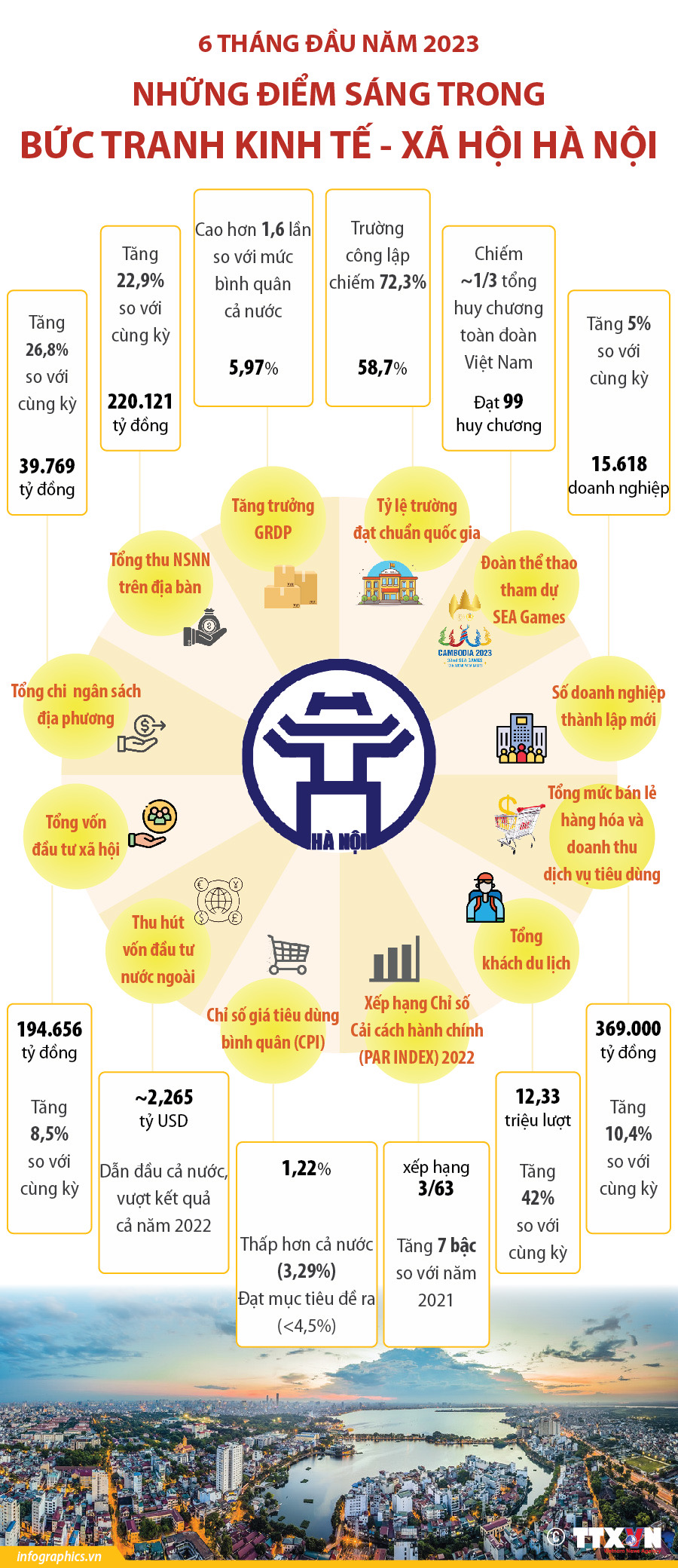 6 tháng đầu năm 2023: Những điểm sáng trong bức tranh kinh tế-xã hội Hà...
