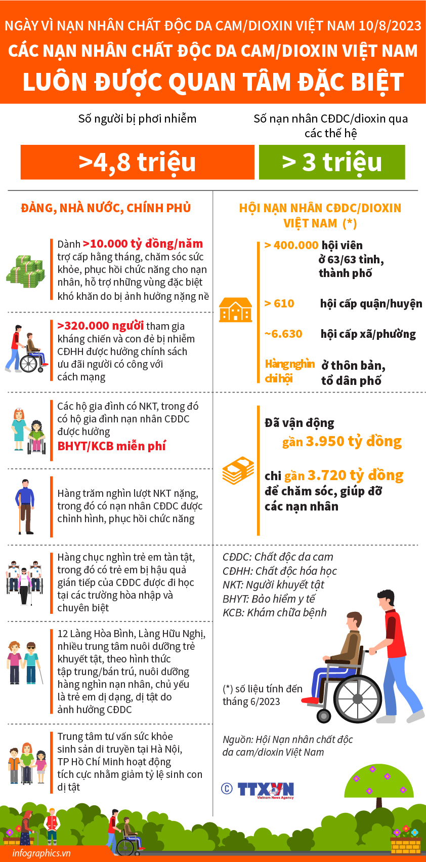 Ngày Vì nạn nhân chất độc da cam/dioxin Việt Nam 10/8/2023: Các nạn nhân chất...