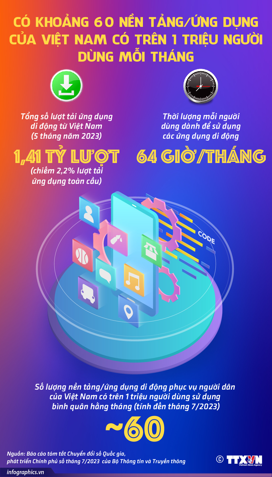 Có khoảng 60 nền tảng/ứng dụng của Việt Nam có trên 1 triệu người dùng...