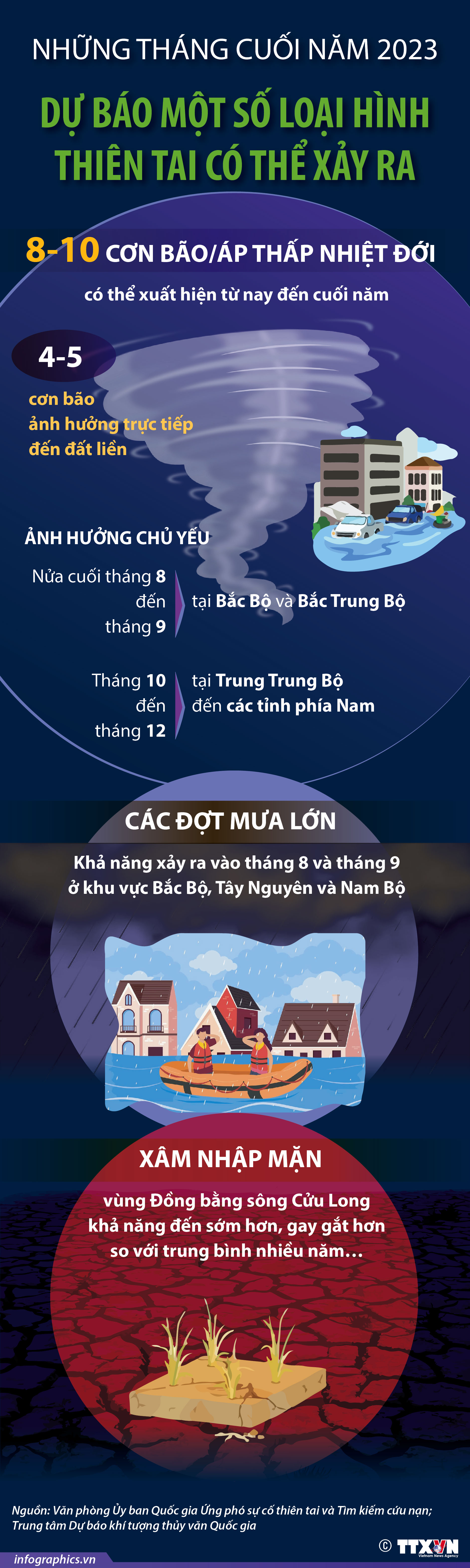 Dự báo một số loại hình thiên tai có thể xảy ra những tháng cuối...