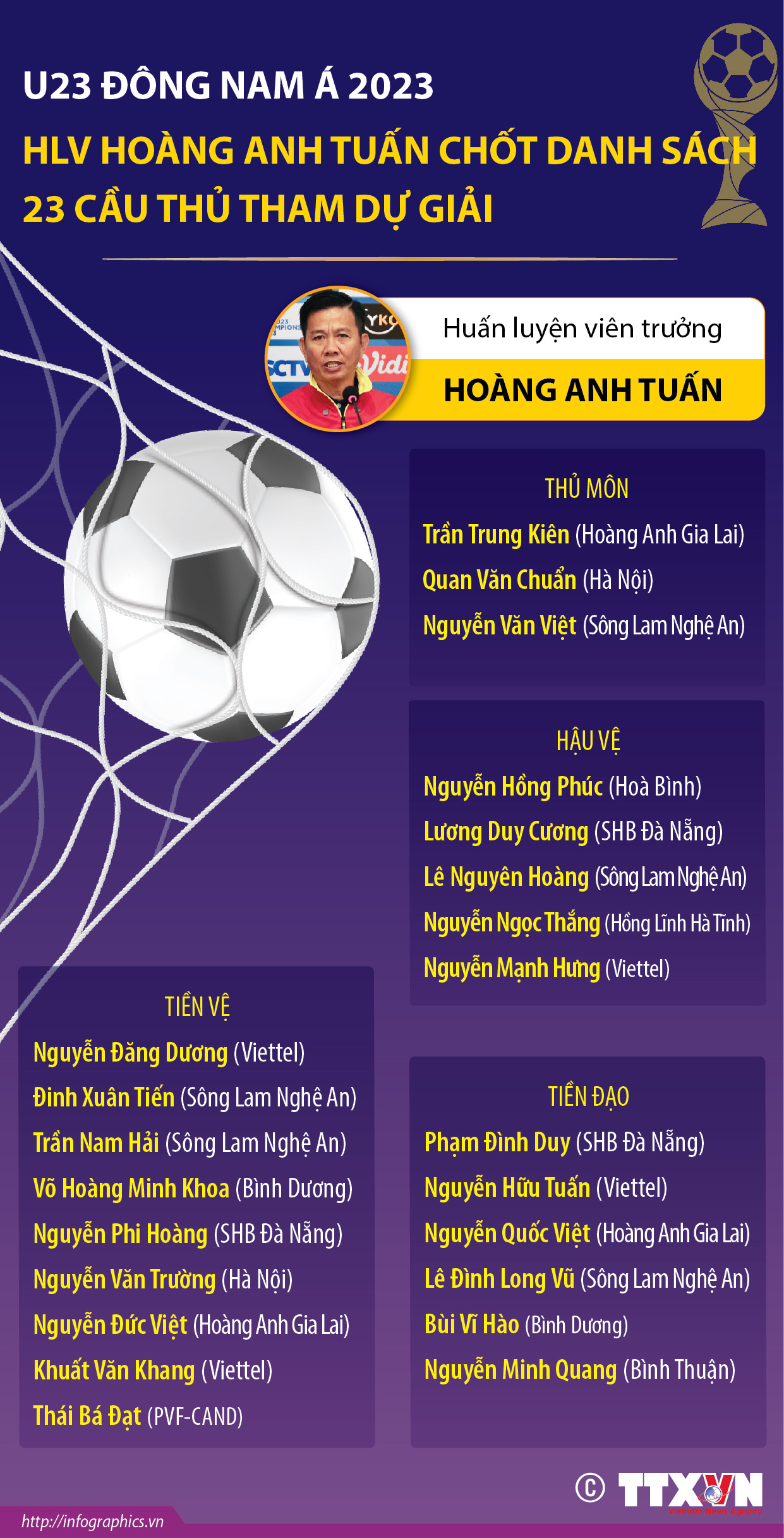 HLV Hoàng Anh Tuấn chốt danh sách 23 cầu thủ tham dự giải vô địch...