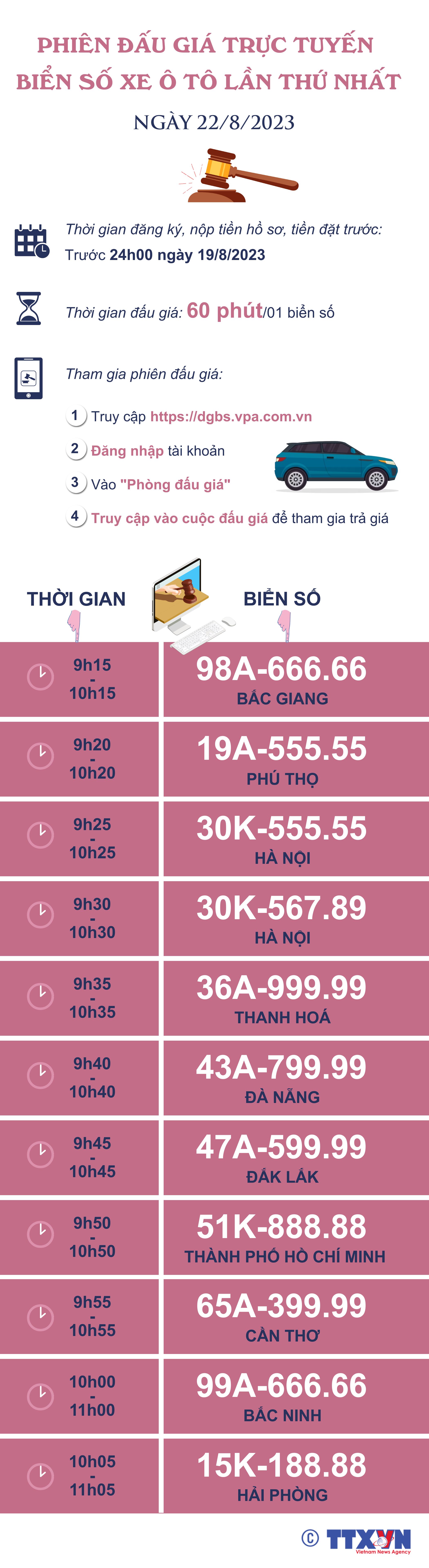 Phiên đấu giá trực tuyến biển số xe ô tô lần thứ nhất tổ chức...