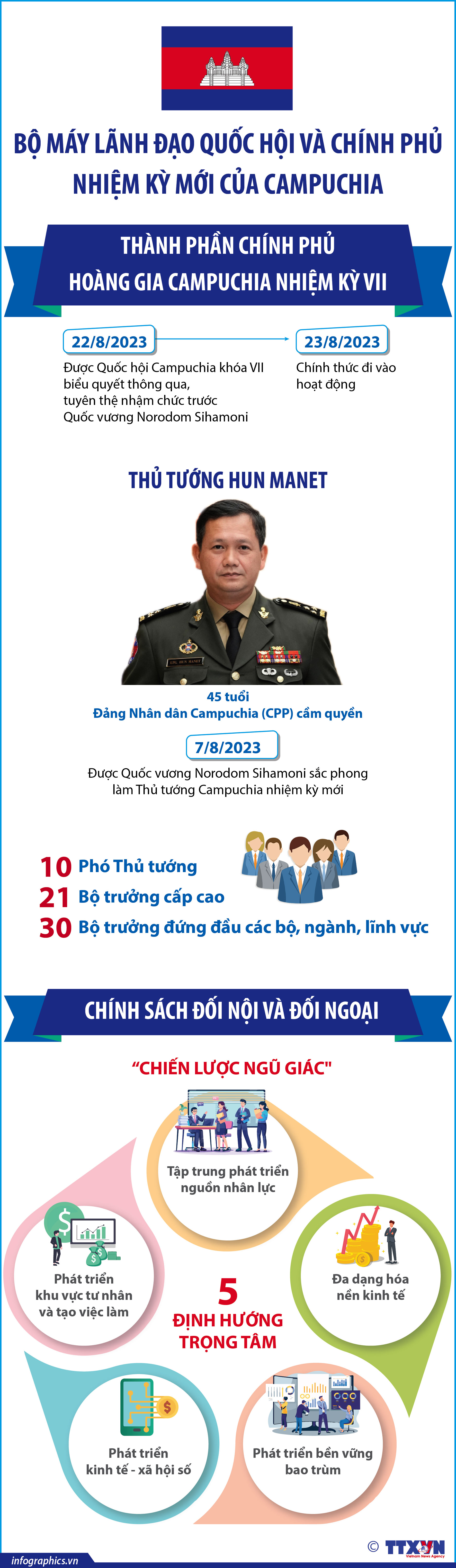 Bộ máy lãnh đạo Quốc hội và Chính phủ nhiệm kỳ mới của Campuchia