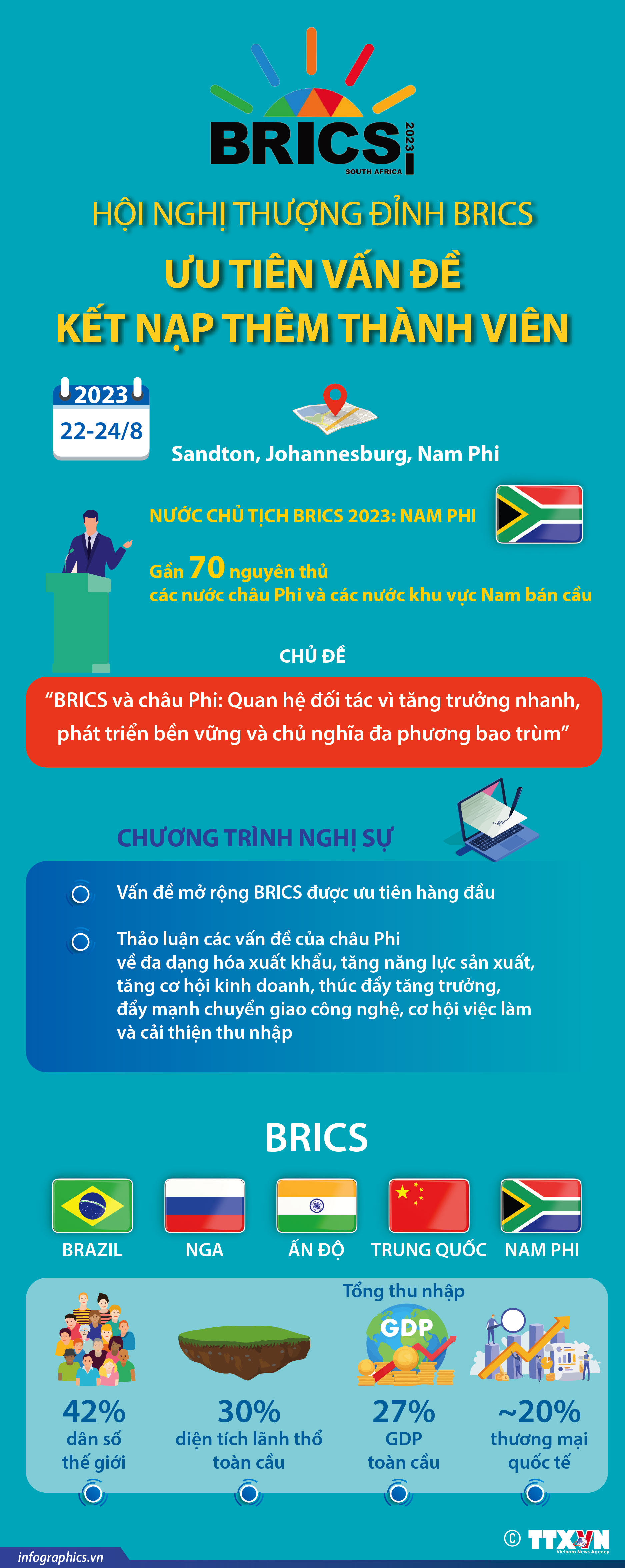 Hội nghị thượng đỉnh BRICS ưu tiên vấn đề kết nạp thêm thành viên