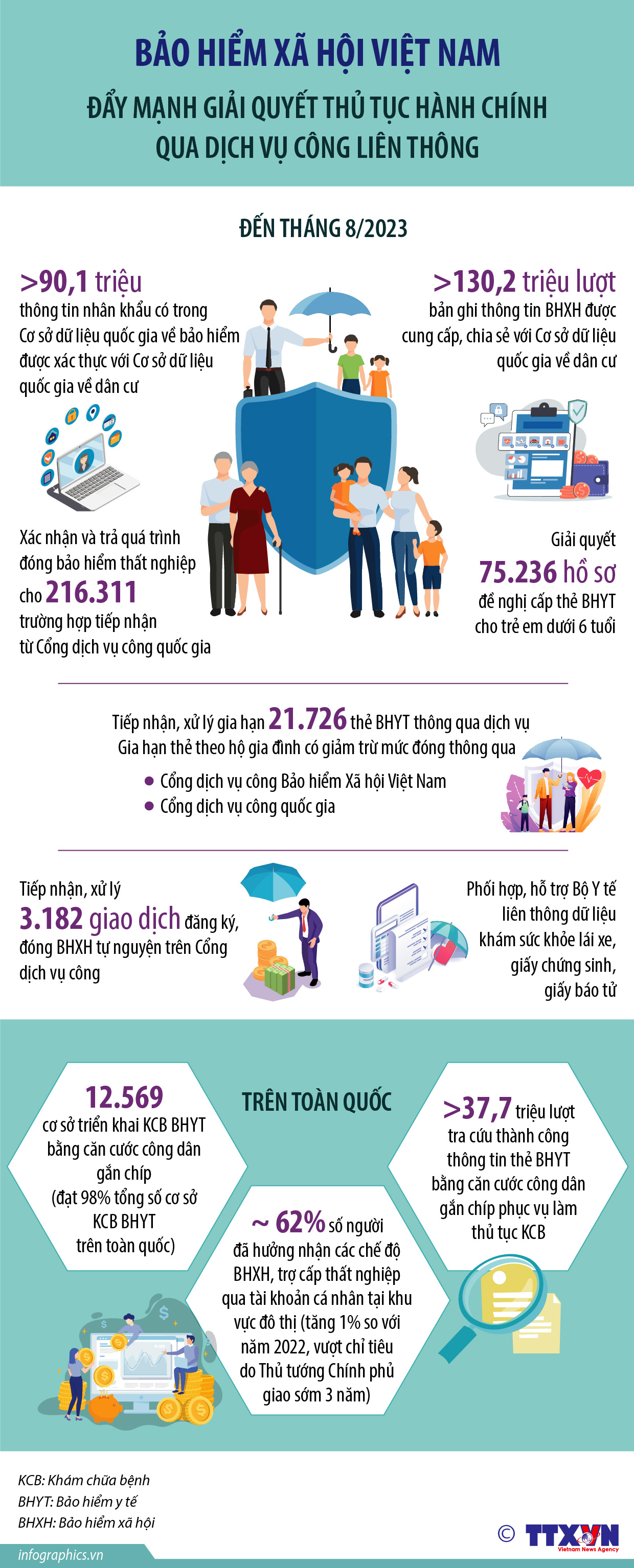 Bảo hiểm Xã hội Việt Nam đẩy mạnh giải quyết thủ tục hành chính qua...