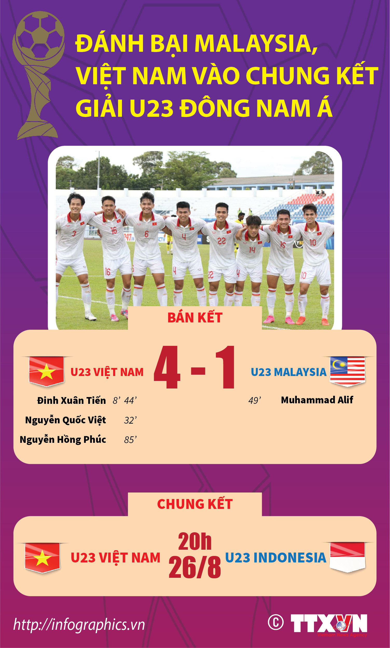 U23 Đông Nam Á 2023: Thắng áp đảo Malaysia, U23 Việt Nam vào chung kết