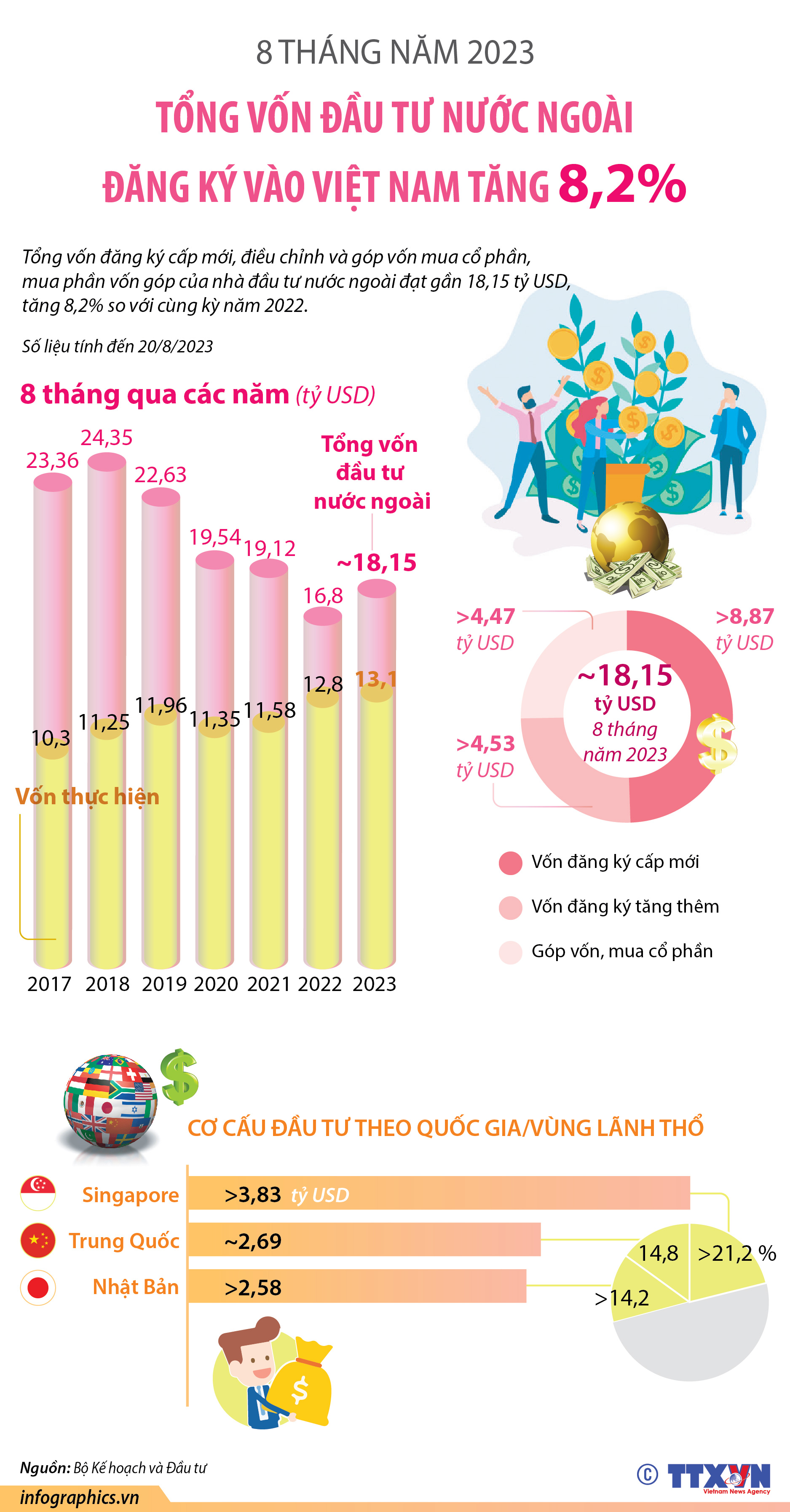 8 tháng năm 2023: Tổng vốn đầu tư nước ngoài đăng ký vào Việt Nam...