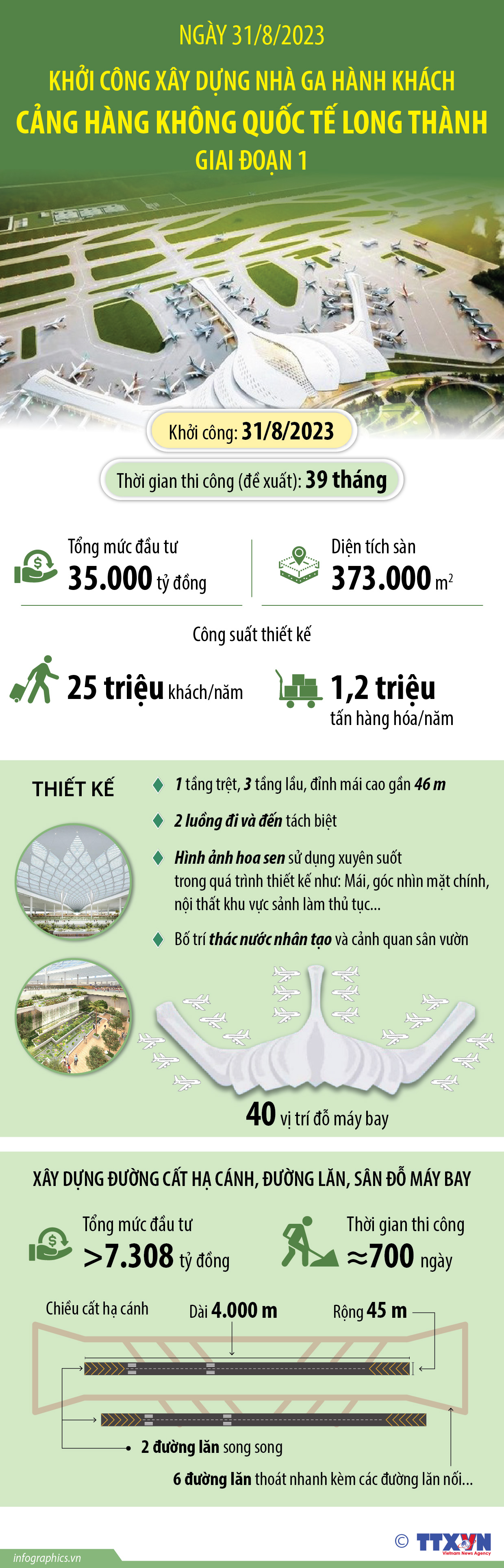 Ngày 31/8/2023: Khởi công xây dựng nhà ga hành khách Cảng hàng không Quốc tế...