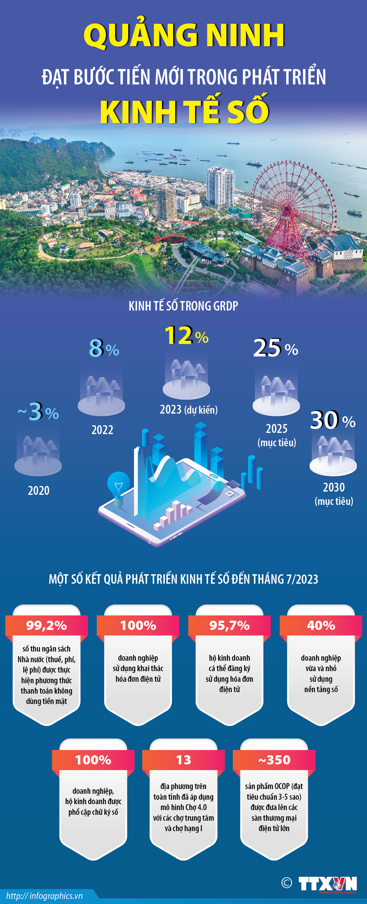 Quảng Ninh đạt bước tiến mới trong phát triển kinh tế số