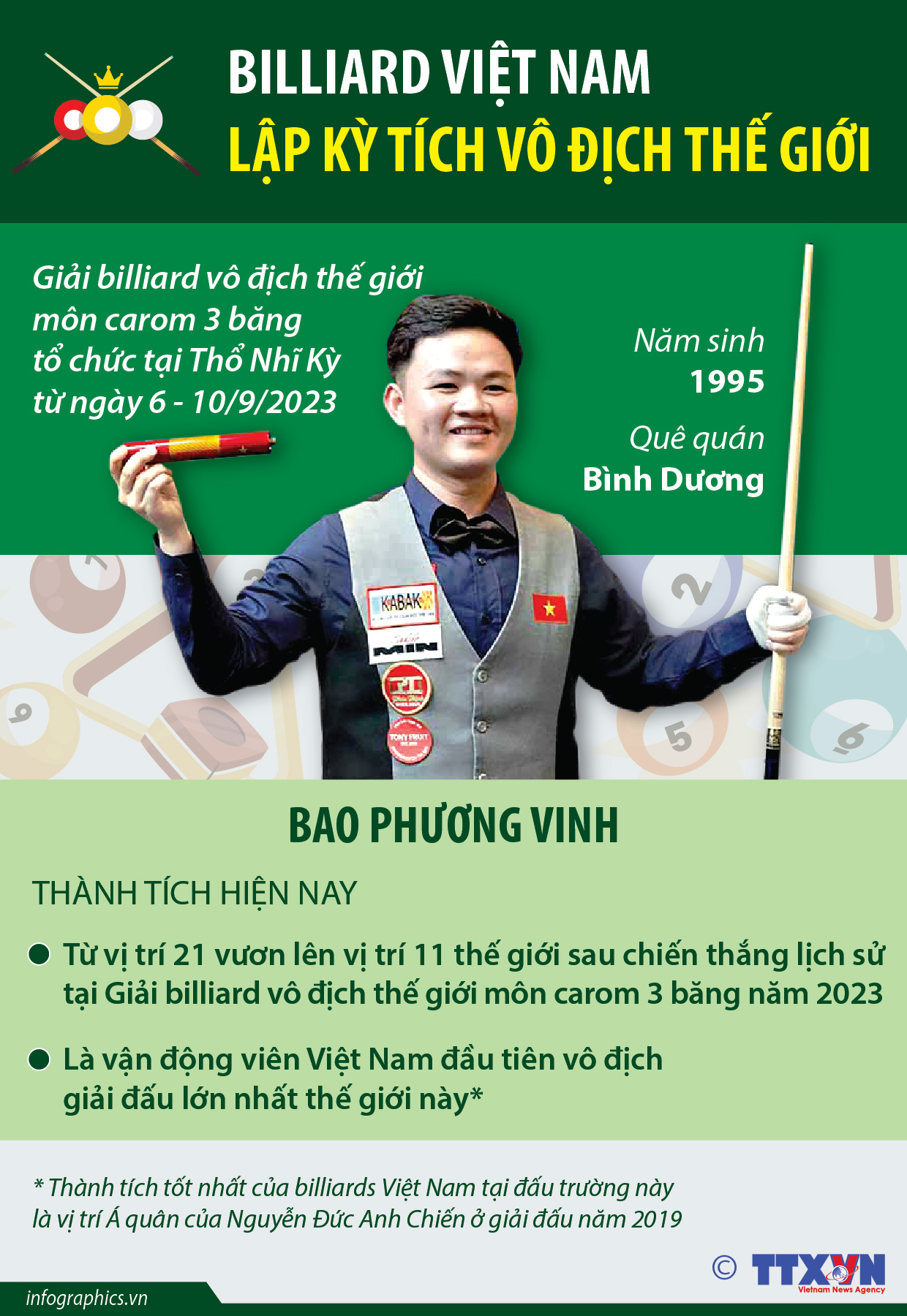 Billiard Việt Nam lập kỳ tích vô địch thế giới