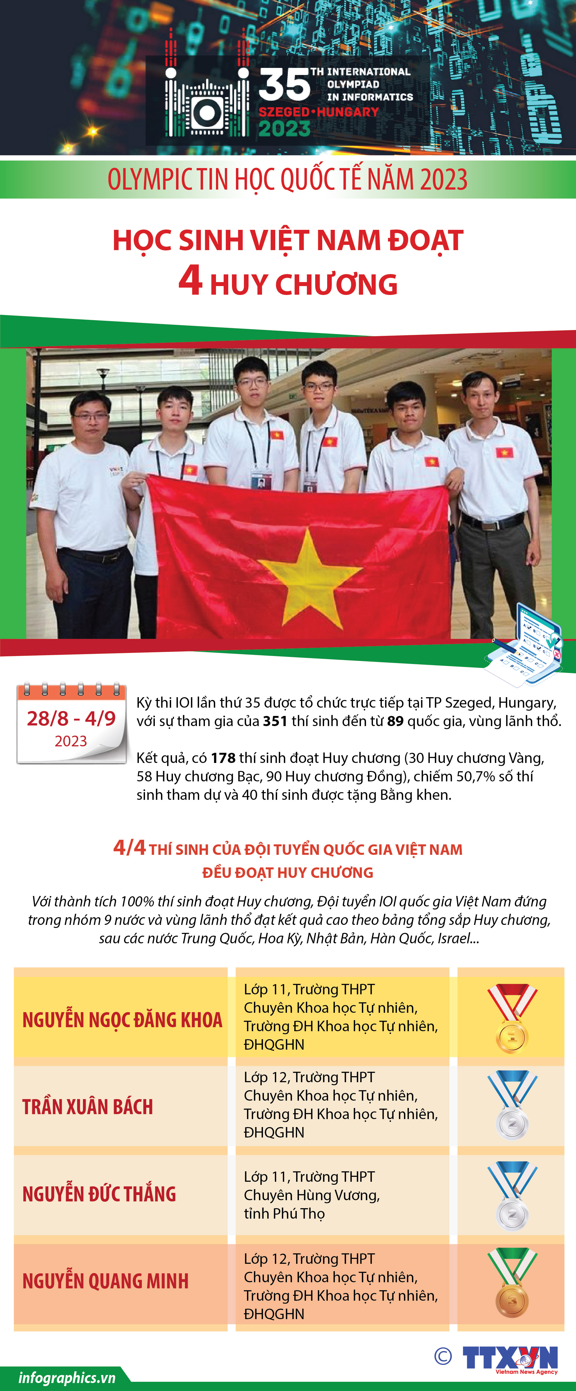 Học sinh Việt Nam đoạt 4 huy chương tại Olympic Tin học quốc tế năm...