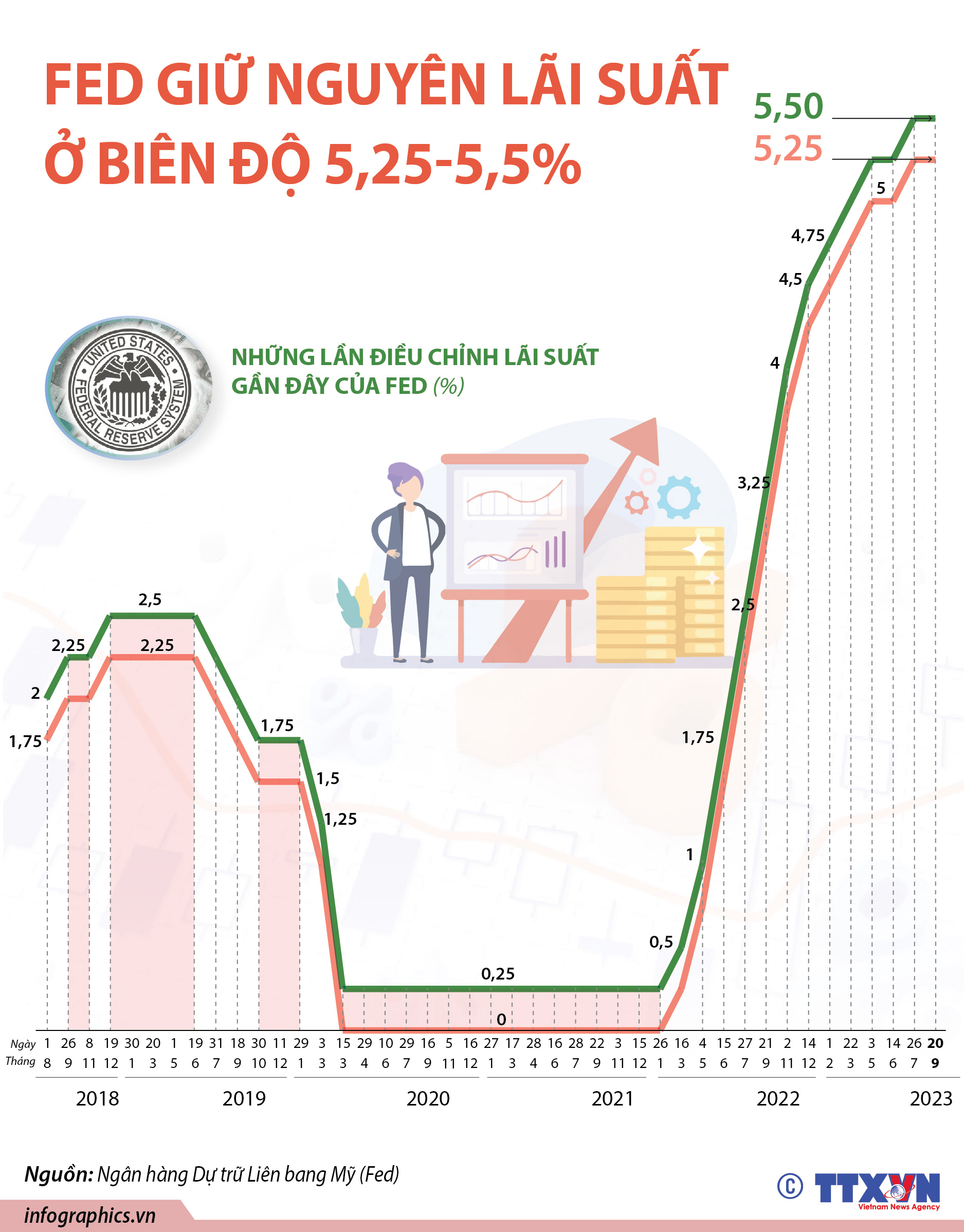 Fed không tăng lãi suất và dự báo duy trì chính sách tiền thắt chặt...
