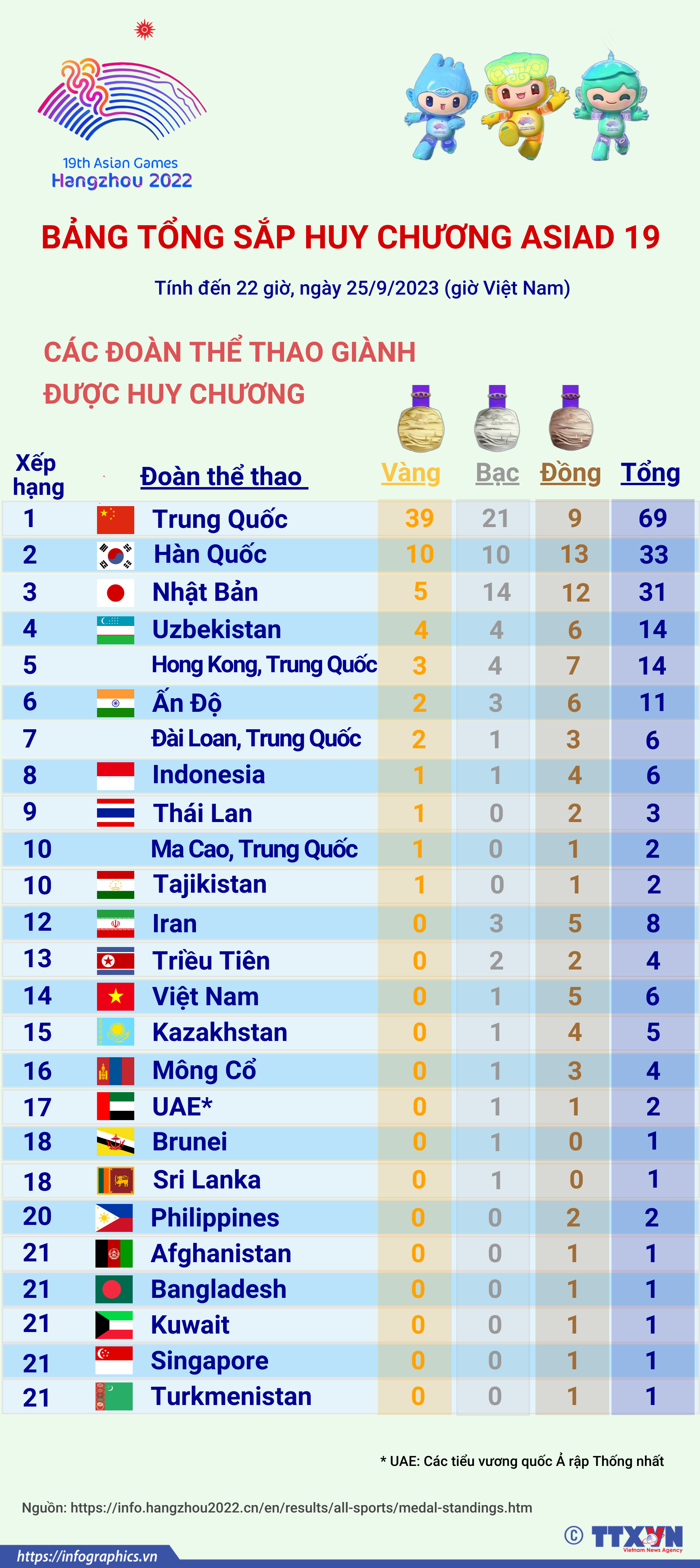 ASIAD 19: Bảng tổng sắp huy chương ngày 25/9/2023