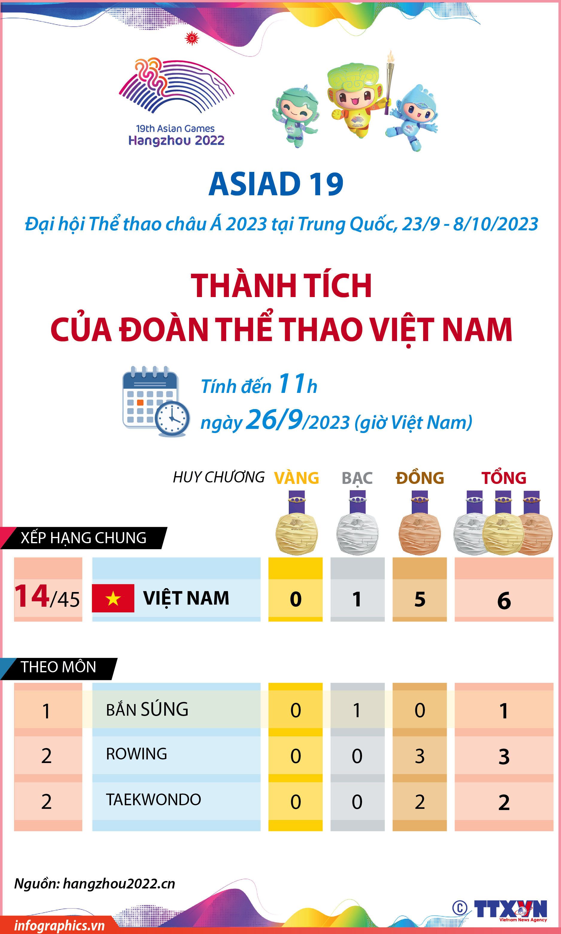 ASIAD 19: Thành tích của Đoàn Thể thao Việt Nam