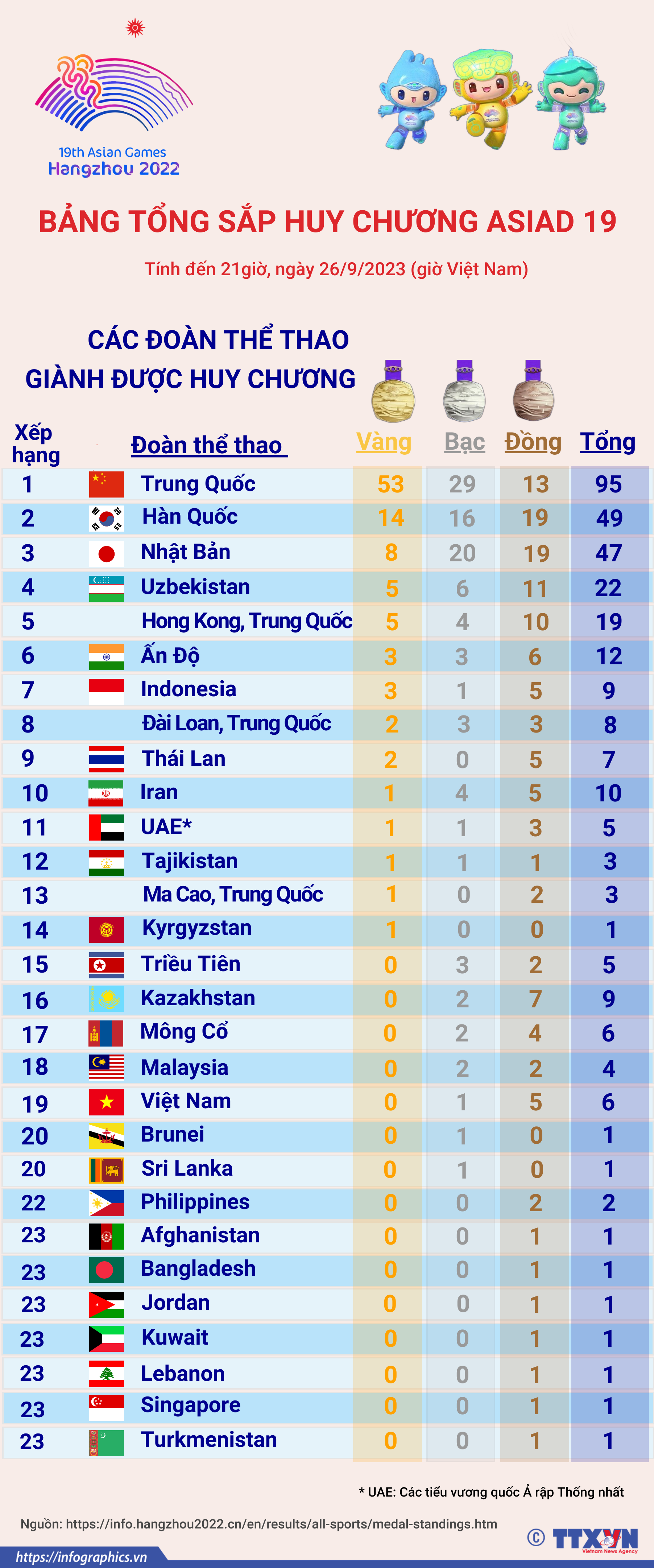 ASIAD 19: Bảng tổng sắp huy chương ngày 26/9/2023