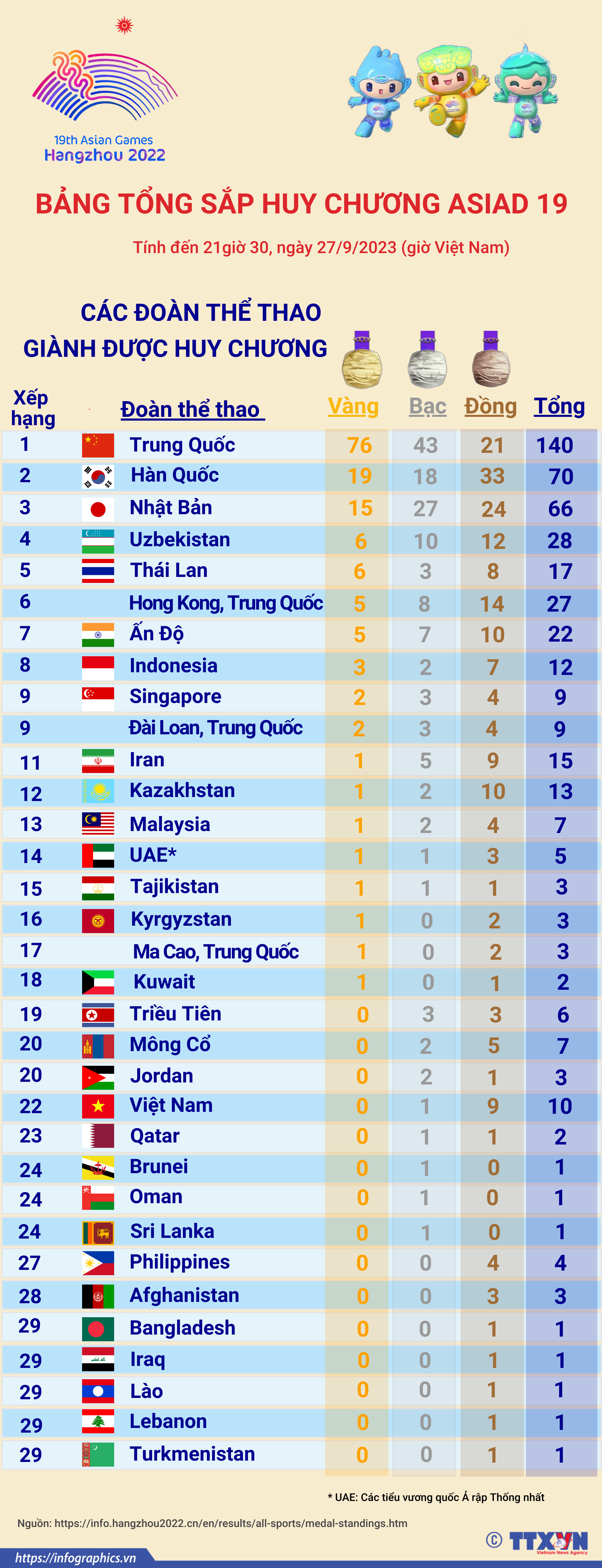 ASIAD 19: Bảng tổng sắp huy chương ngày 27/9/2023