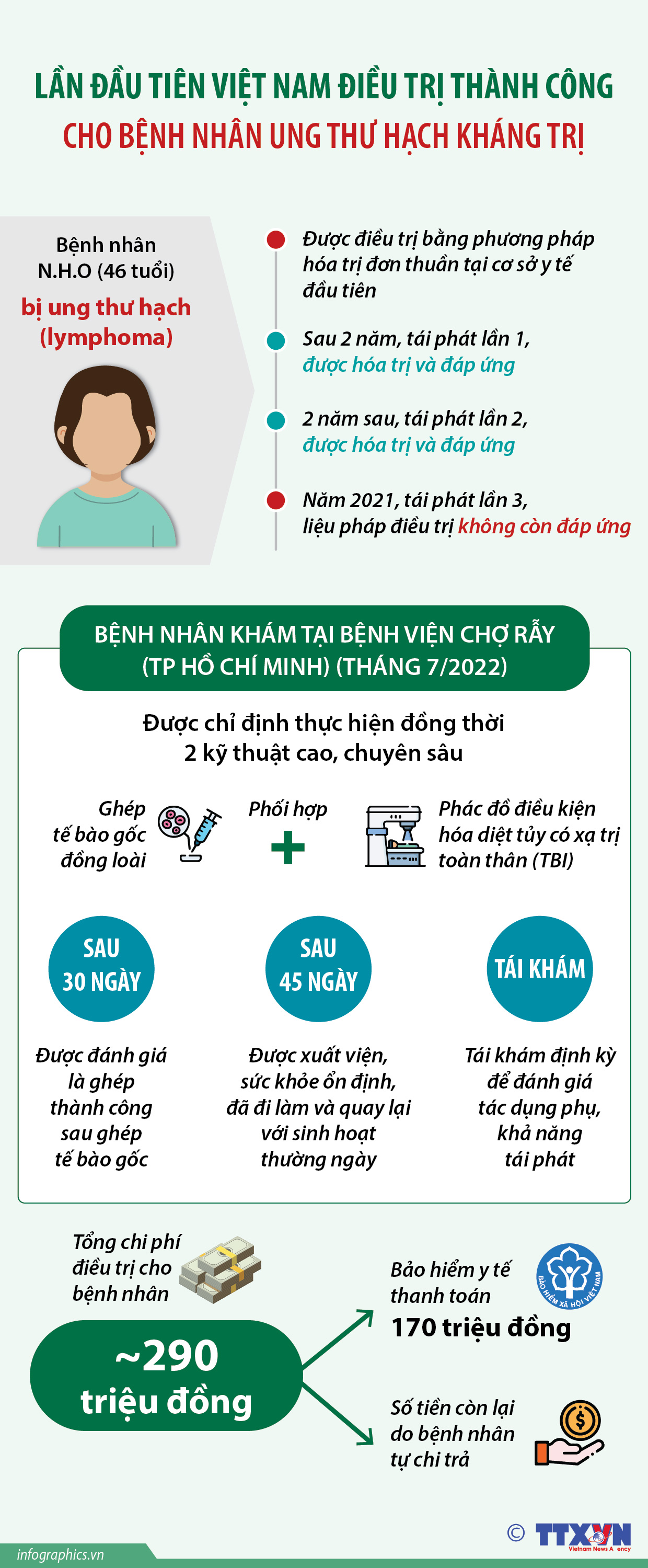 Lần đầu tiên Việt Nam điều trị thành công cho bệnh nhân ung thư hạch...