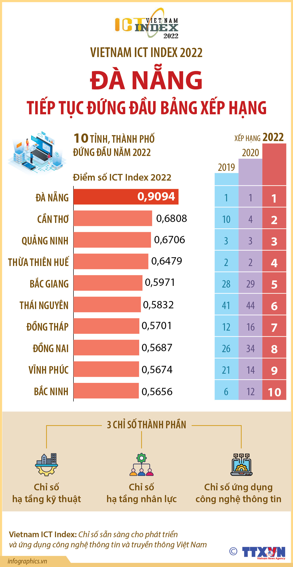 Vietnam ICT Index 2022: Đà Nẵng tiếp tục đứng đầu bảng xếp hạng