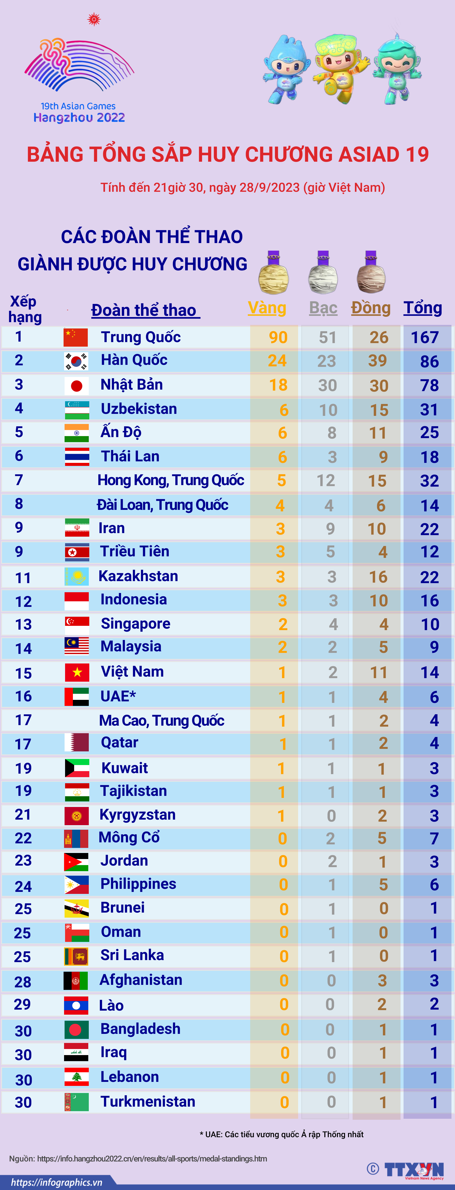 ASIAD 19: Bảng tổng sắp huy chương ngày 28/9/2023