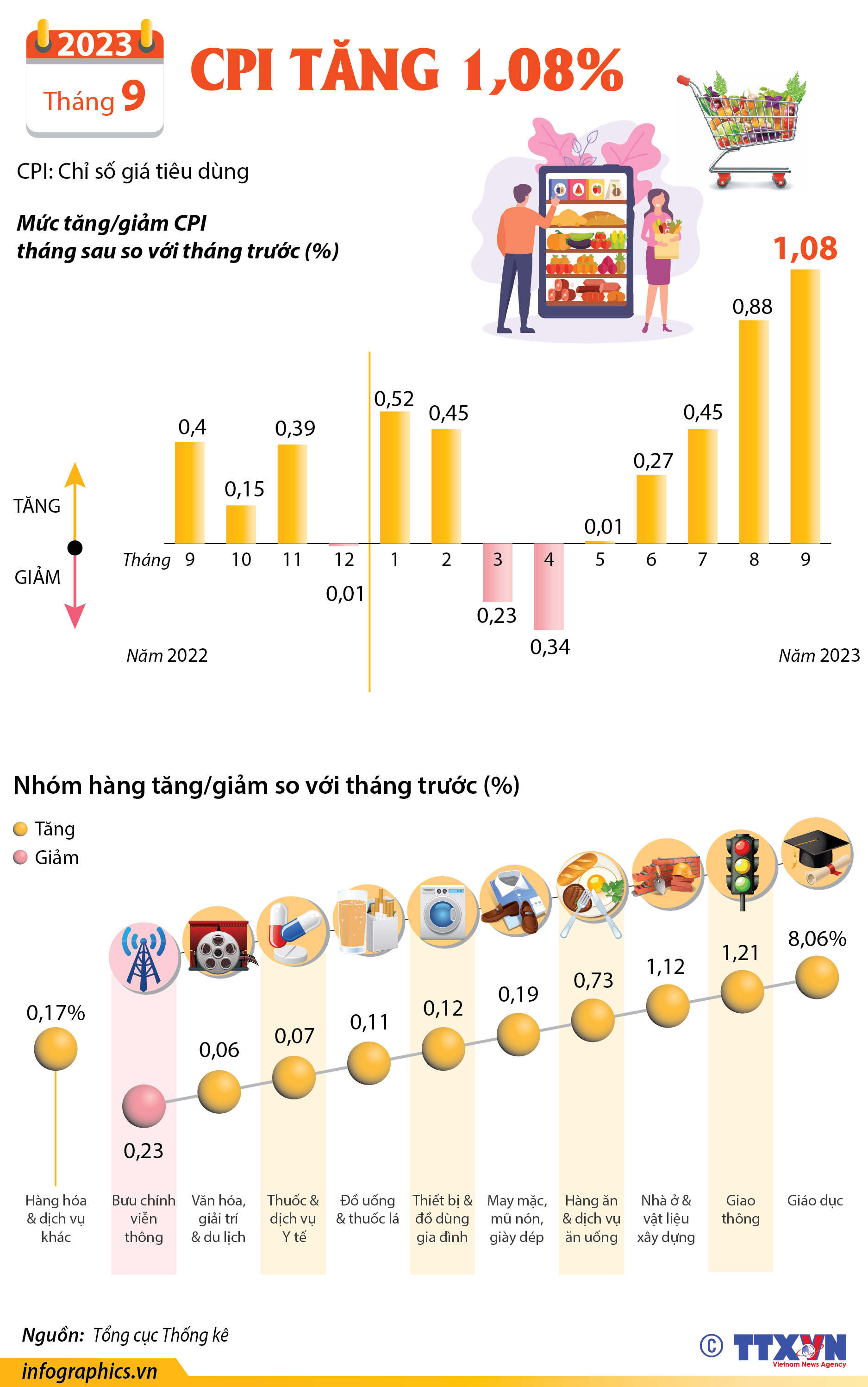 CPI tháng 9/2023 tăng 1,08%