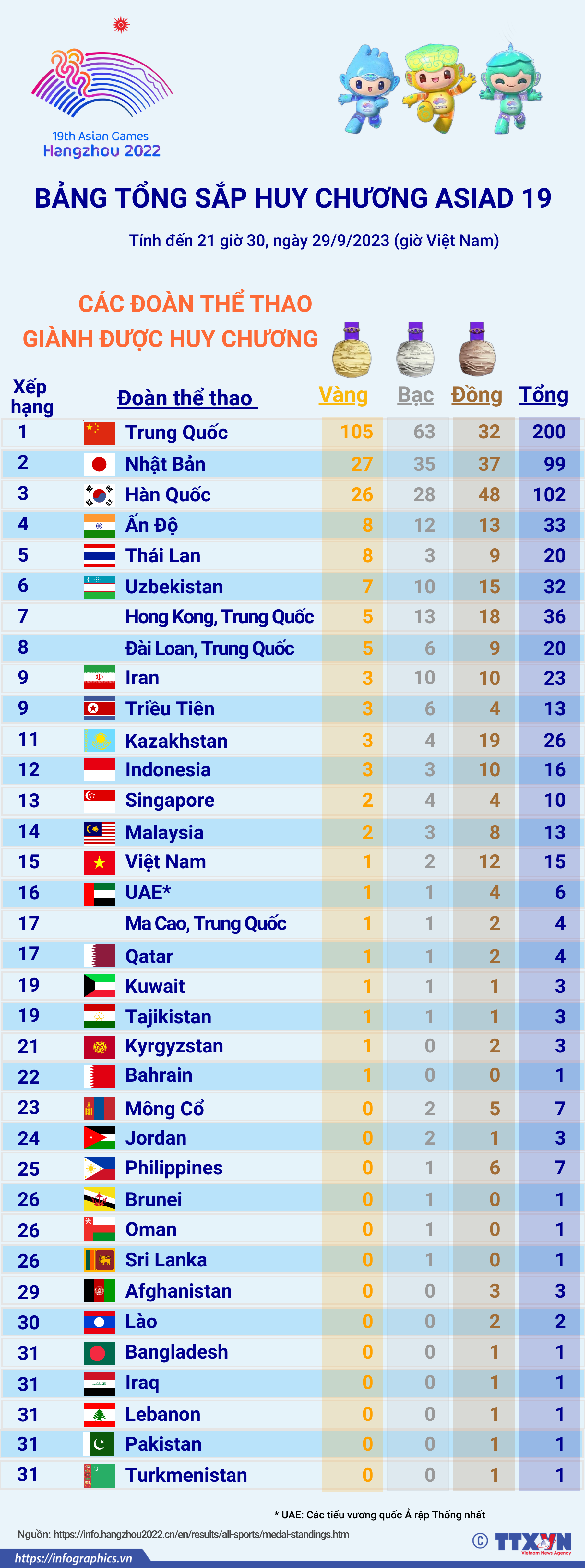 ASIAD 19: Bảng tổng sắp huy chương ngày 29/9/2023