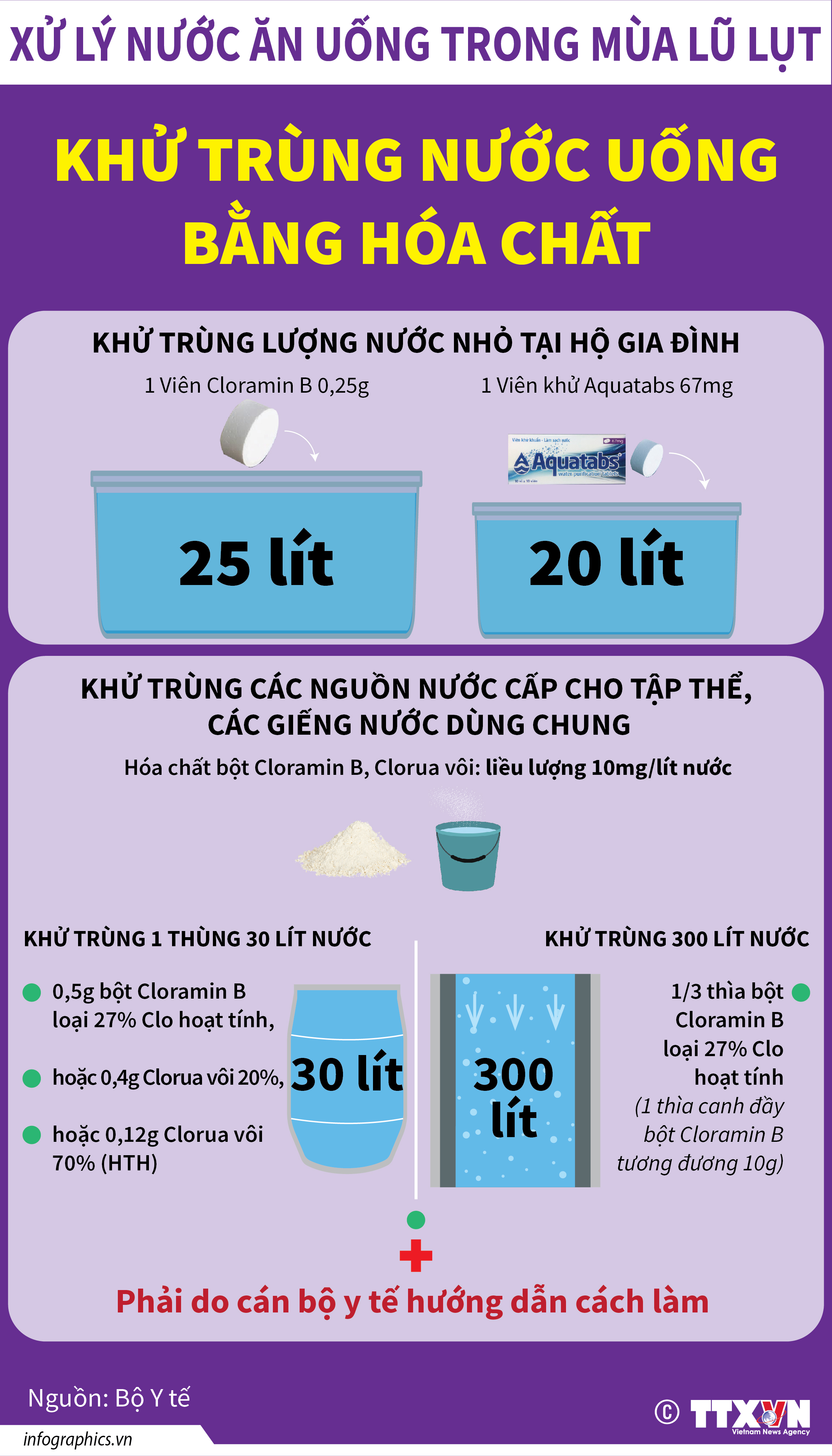 Xử lý nước ăn, uống và sinh hoạt sau bão lụt: Khử trùng nước uống...
