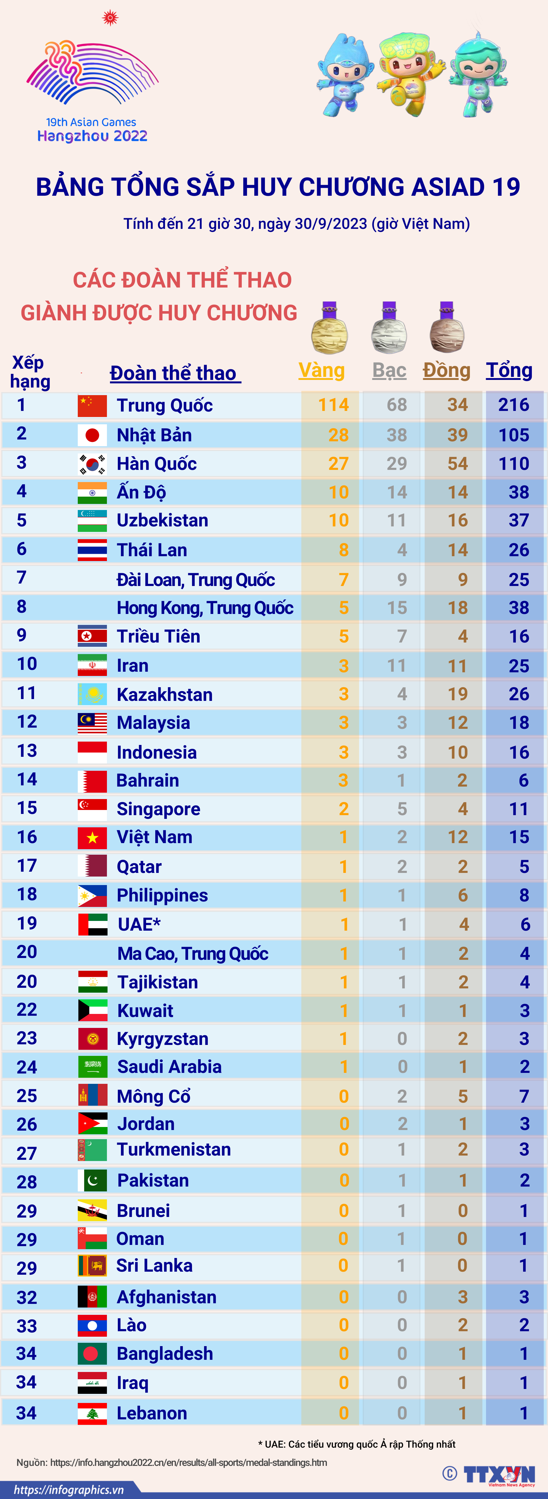 ASIAD 19: Bảng tổng sắp huy chương ngày 30/9/2023