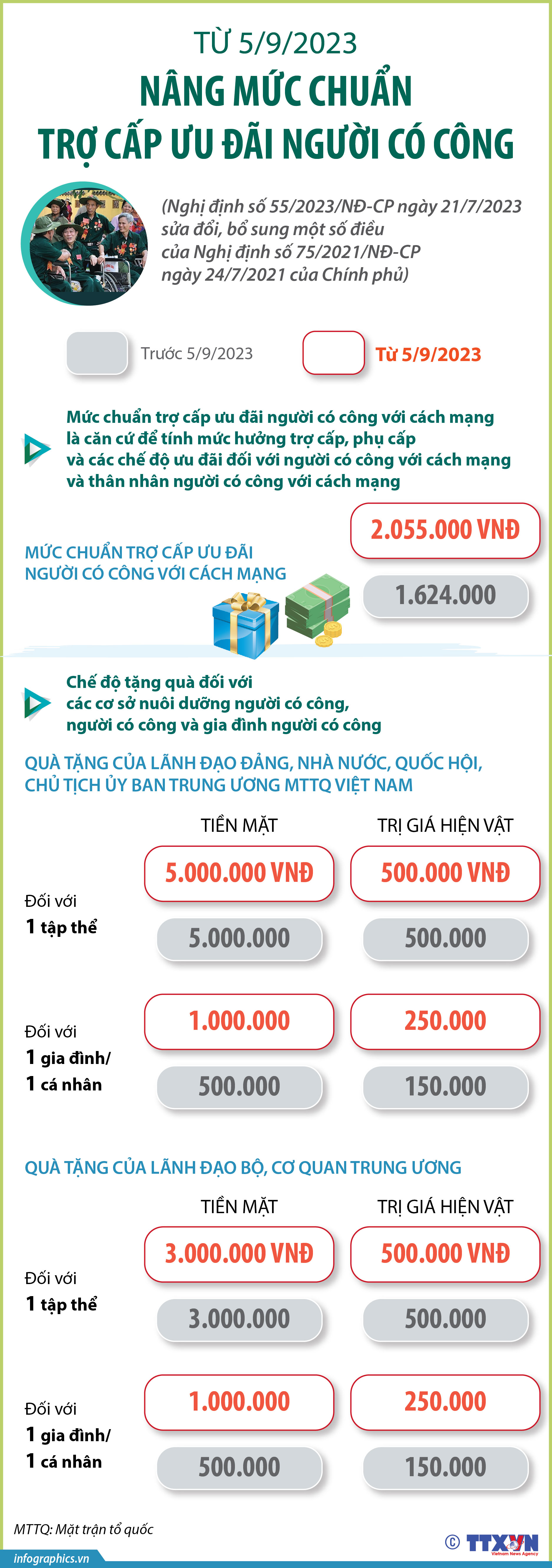 Từ 5/9/2023, nâng mức chuẩn trợ cấp ưu đãi người có công