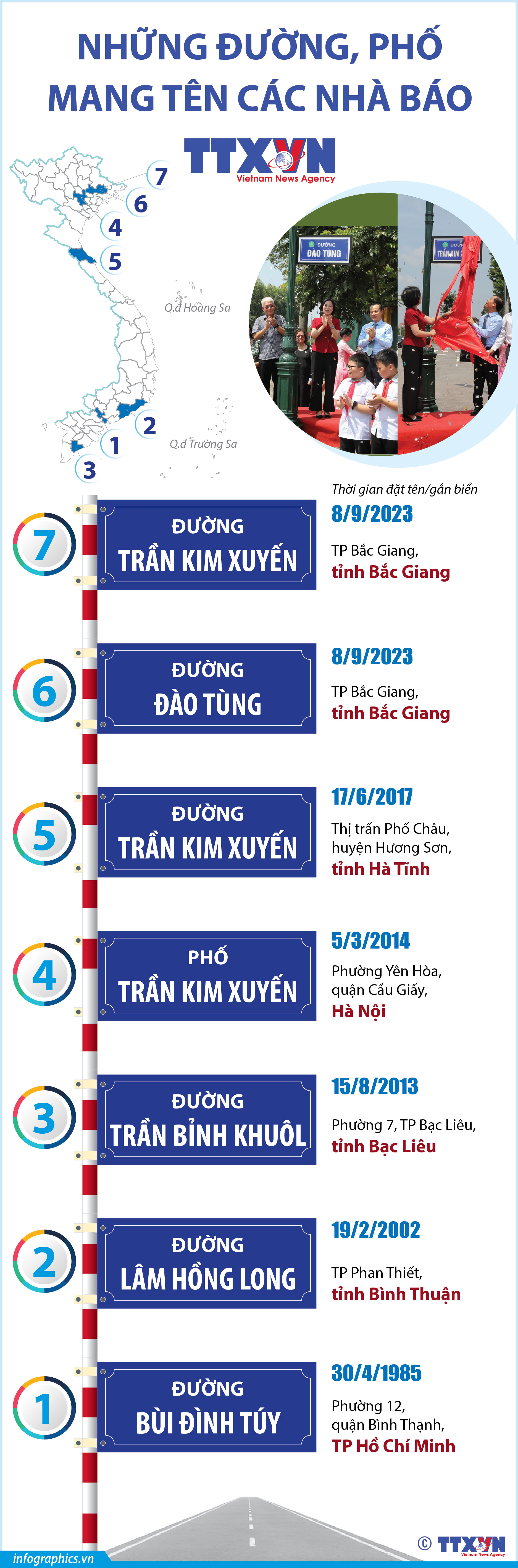 Những đường, phố mang tên các nhà báo thông tấn