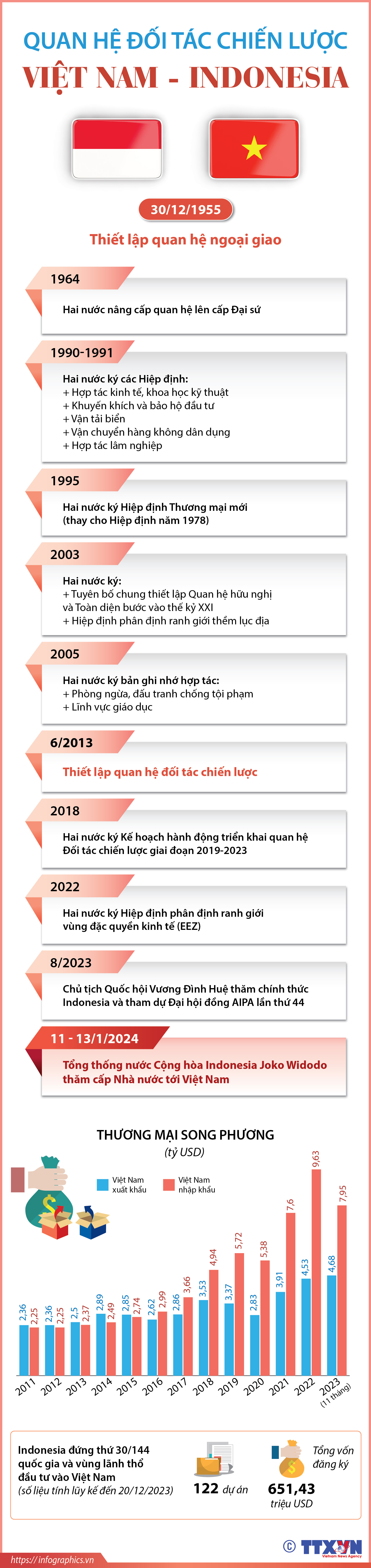 Quan hệ Đối tác Chiến lược Việt Nam - Indonesia