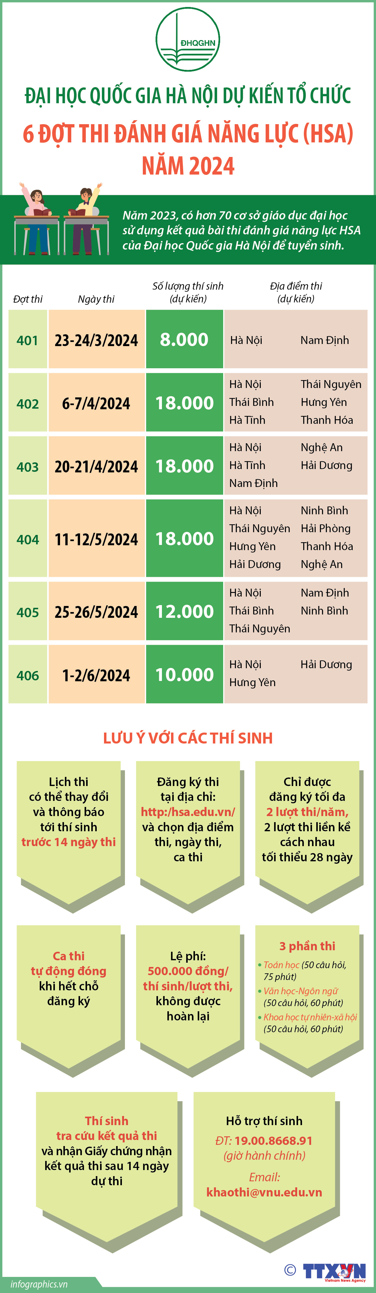 Đại học Quốc gia Hà Nội dự kiến tổ chức 6 đợt thi đánh giá...