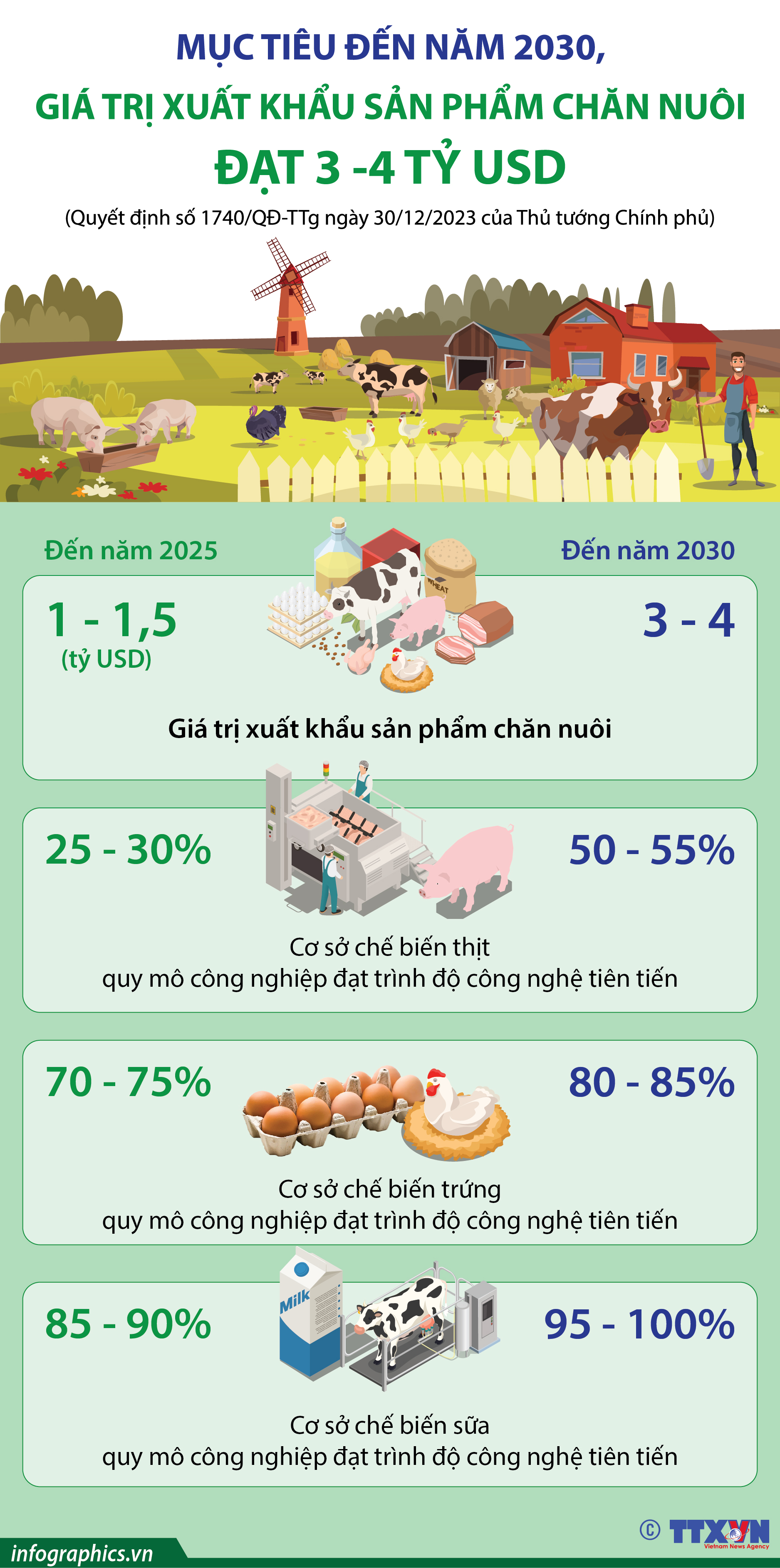 Mục tiêu đến năm 2030, giá trị xuất khẩu sản phẩm chăn nuôi đạt 3...