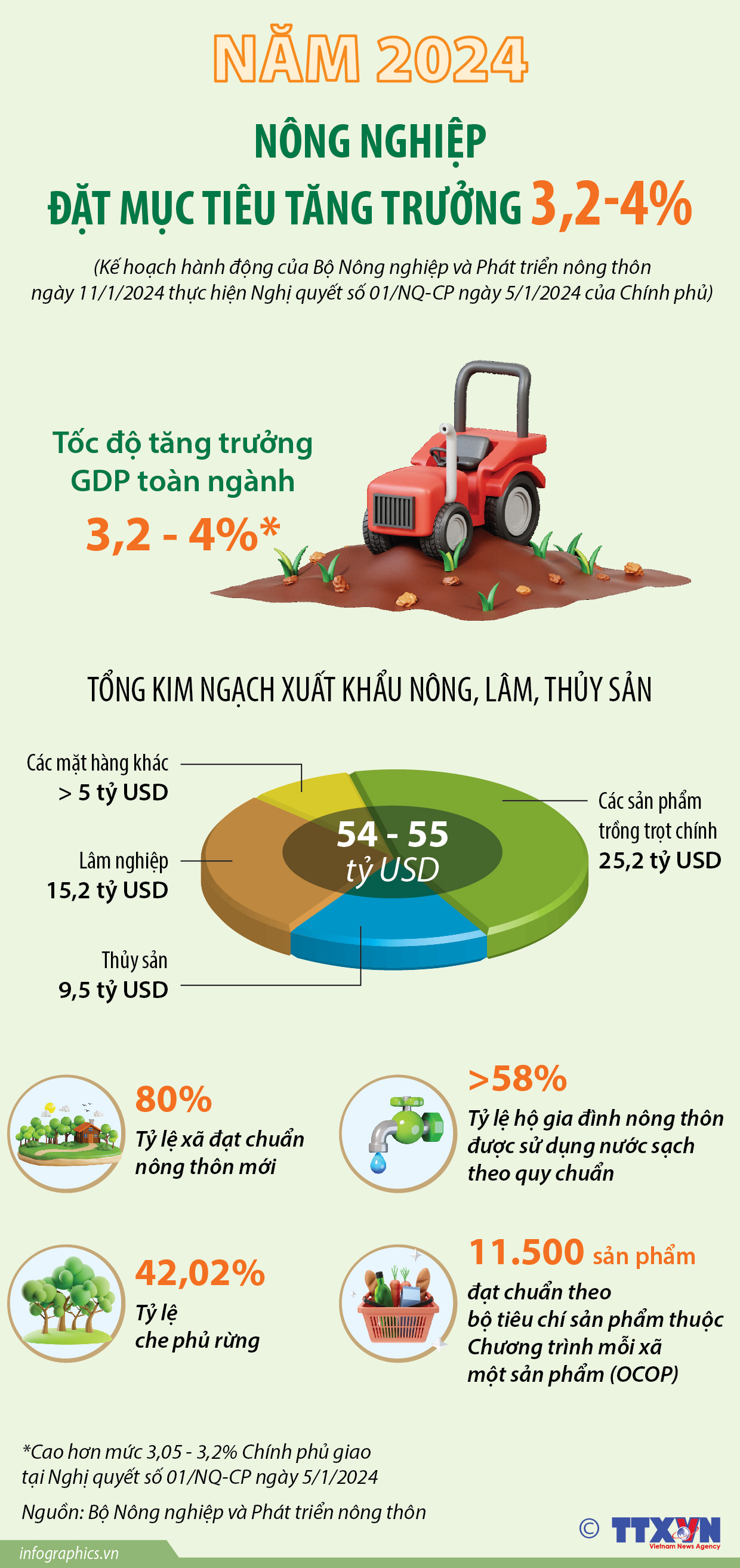 Năm 2024: Nông nghiệp đặt mục tiêu tăng trưởng 3,2-4%