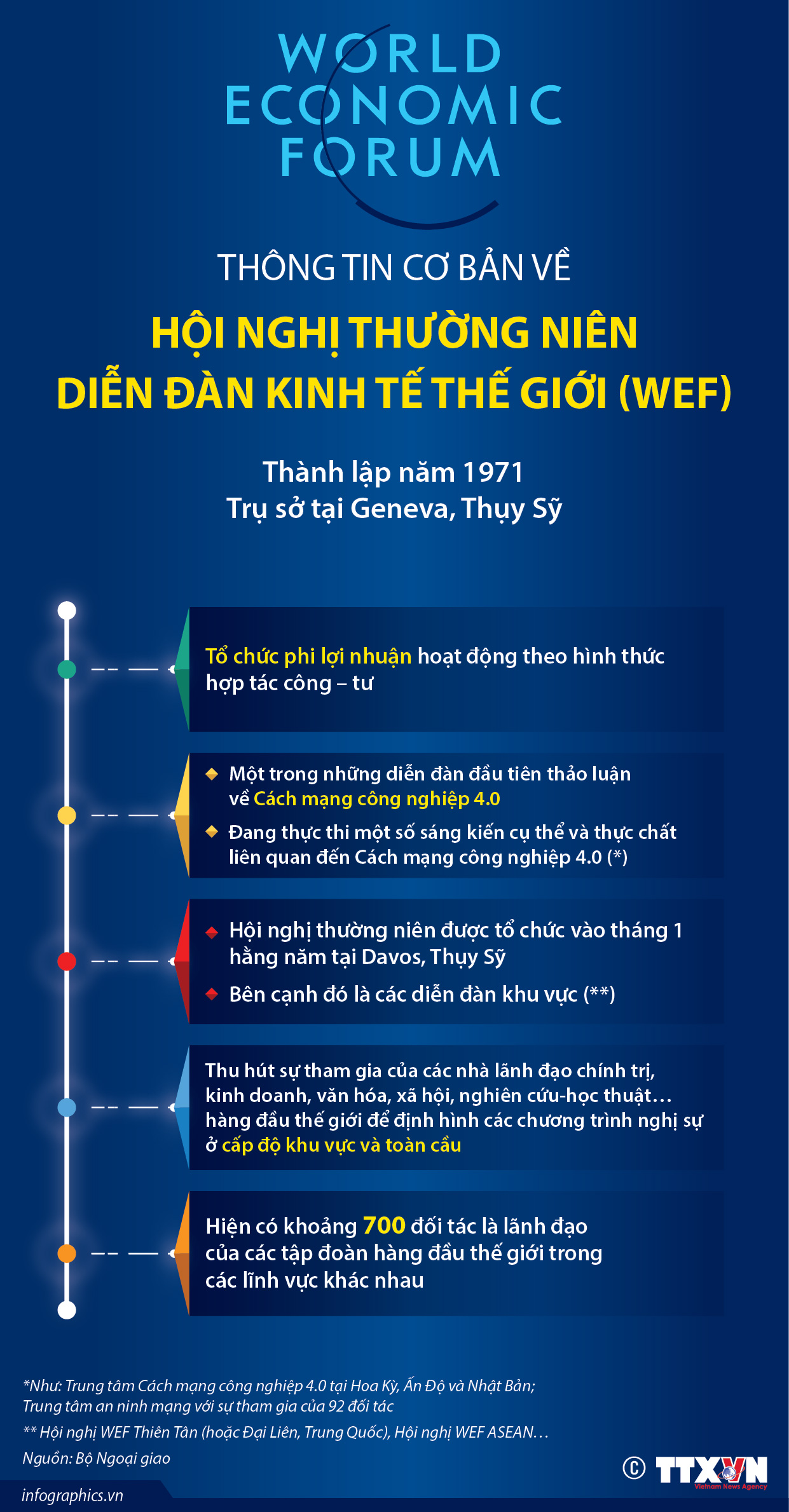 Thông tin cơ bản về Hội nghị thường niên Diễn đàn Kinh tế thế giới...