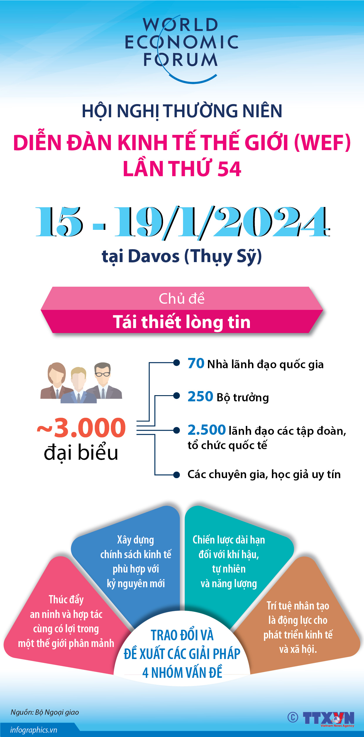 Hội nghị thường niên Diễn đàn Kinh tế thế giới (WEF) lần thứ 54