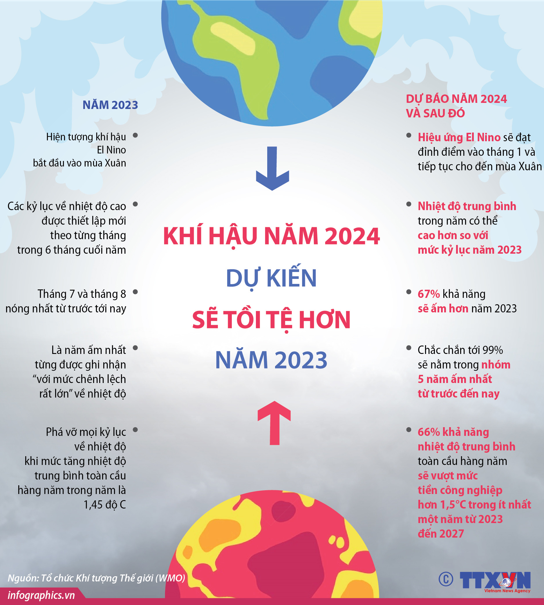 Khí hậu năm 2024 dự kiến sẽ tồi tệ hơn năm 2023