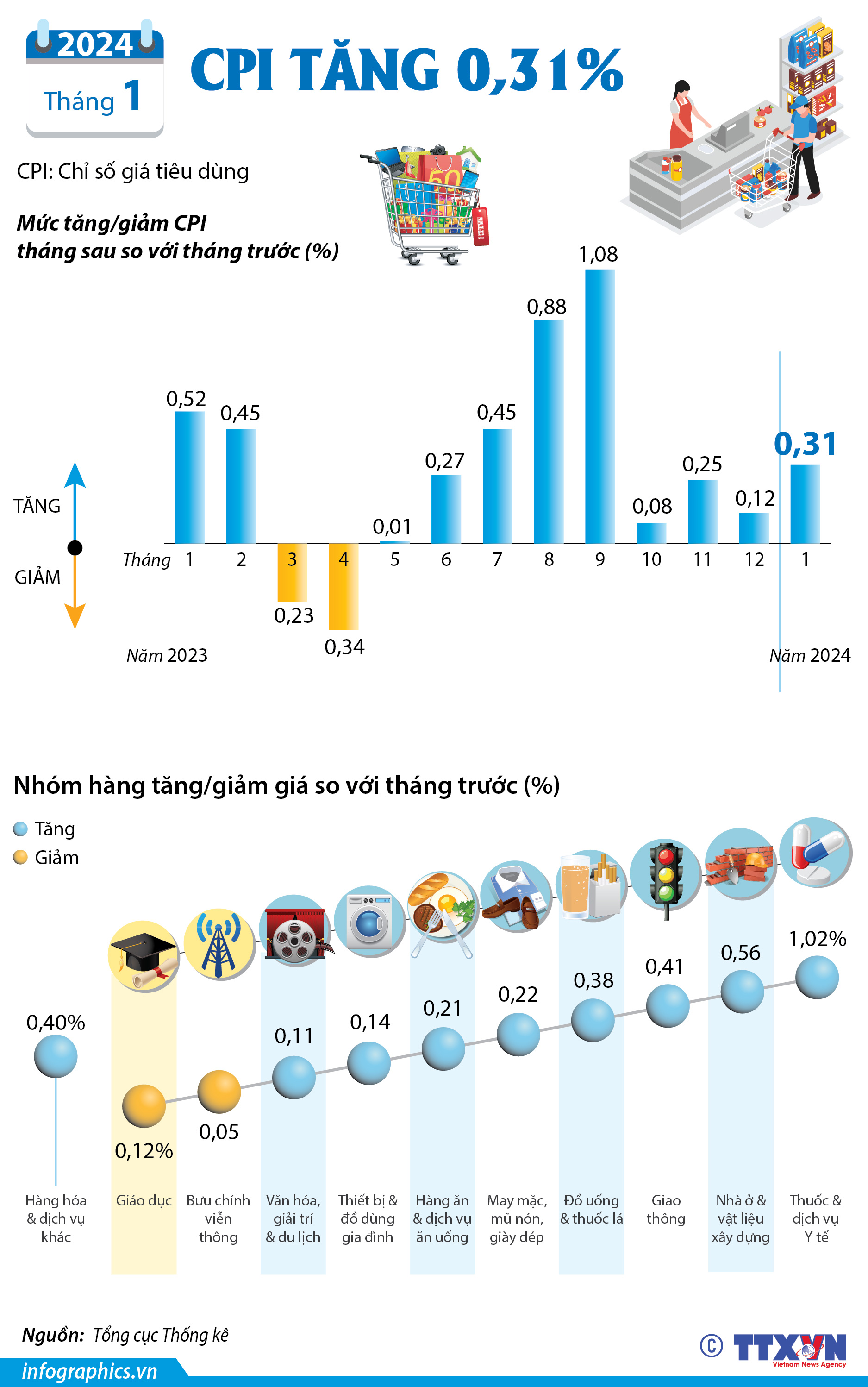 CPI tháng 1/2024 tăng 0,31%