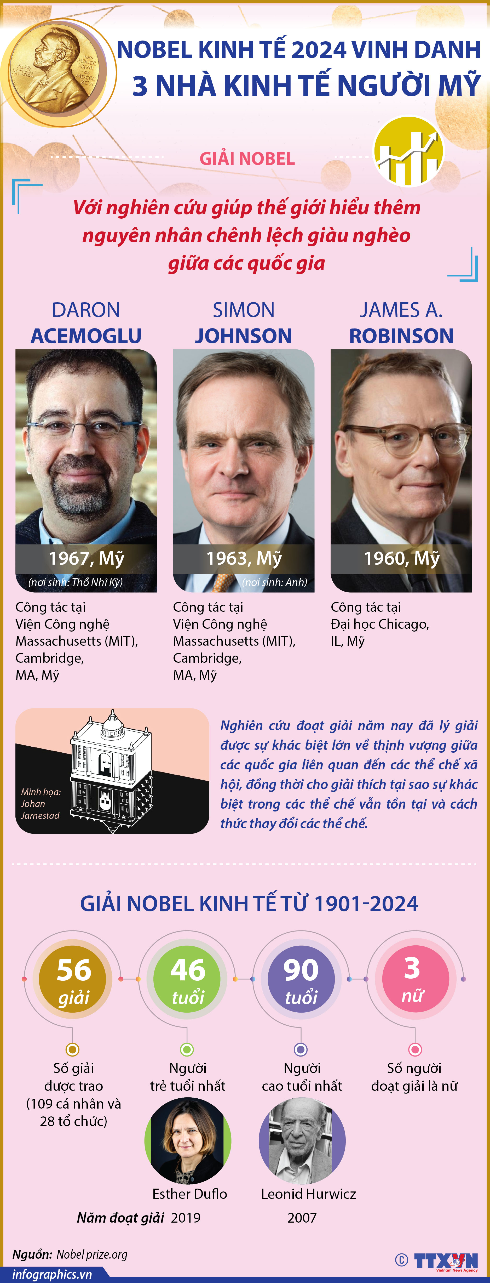 Giải Nobel Kinh tế 2024 vinh danh 3 nhà kinh tế người Mỹ