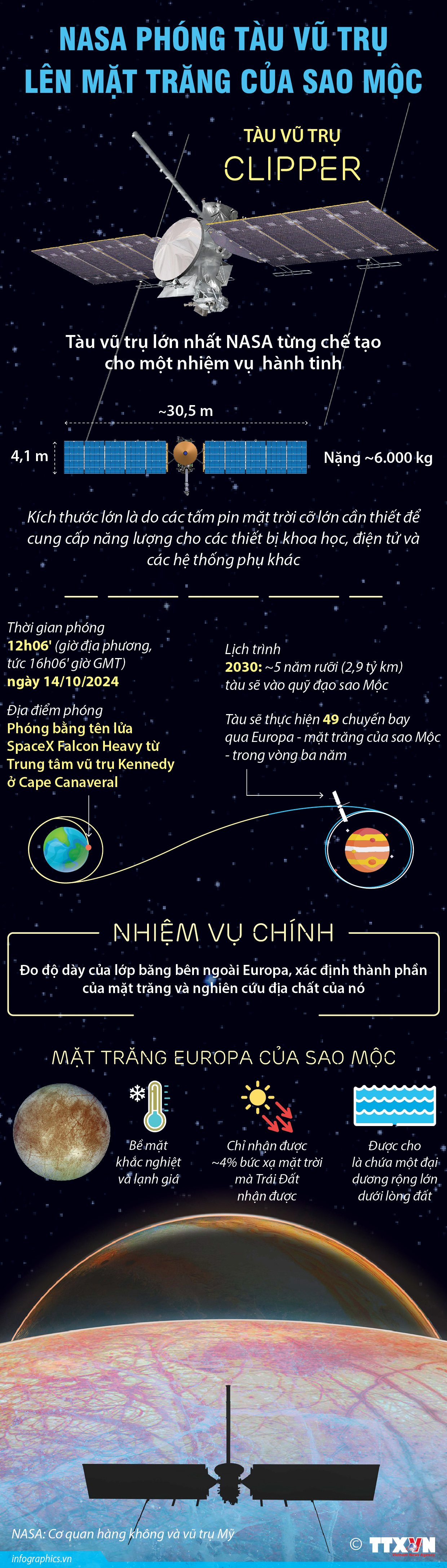 NASA phóng tàu vũ trụ lên mặt trăng của sao Mộc