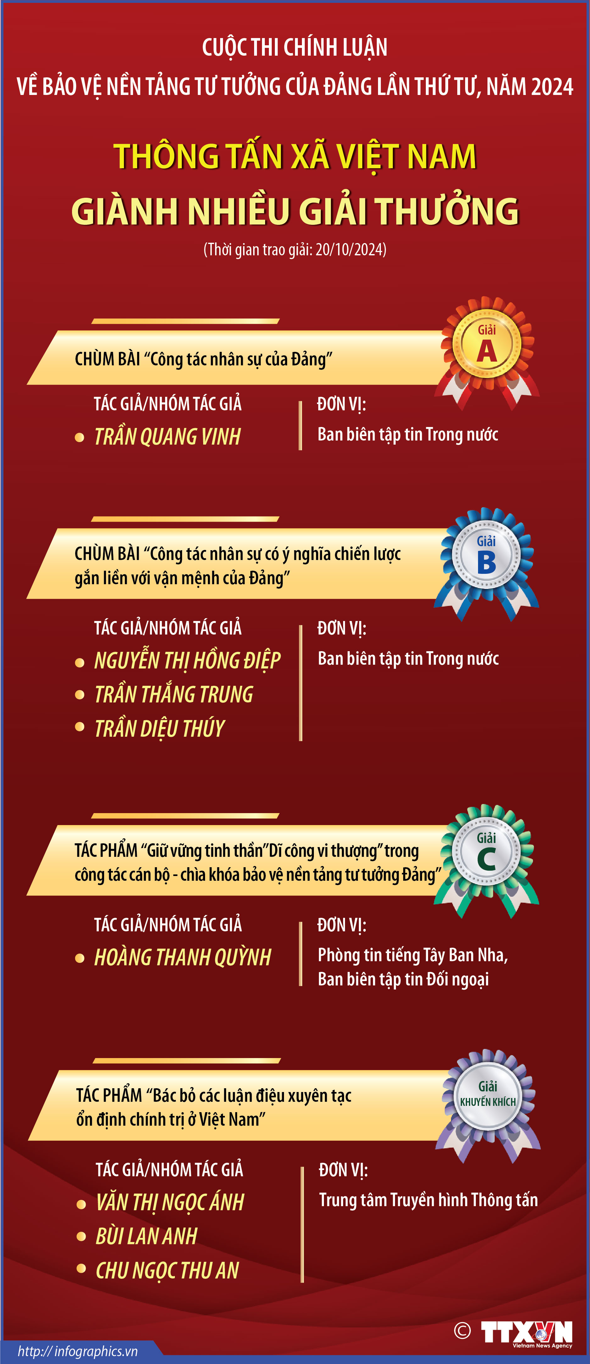 Thông tấn xã Việt Nam giành nhiều giải thưởng trong Cuộc thi chính luận bảo...