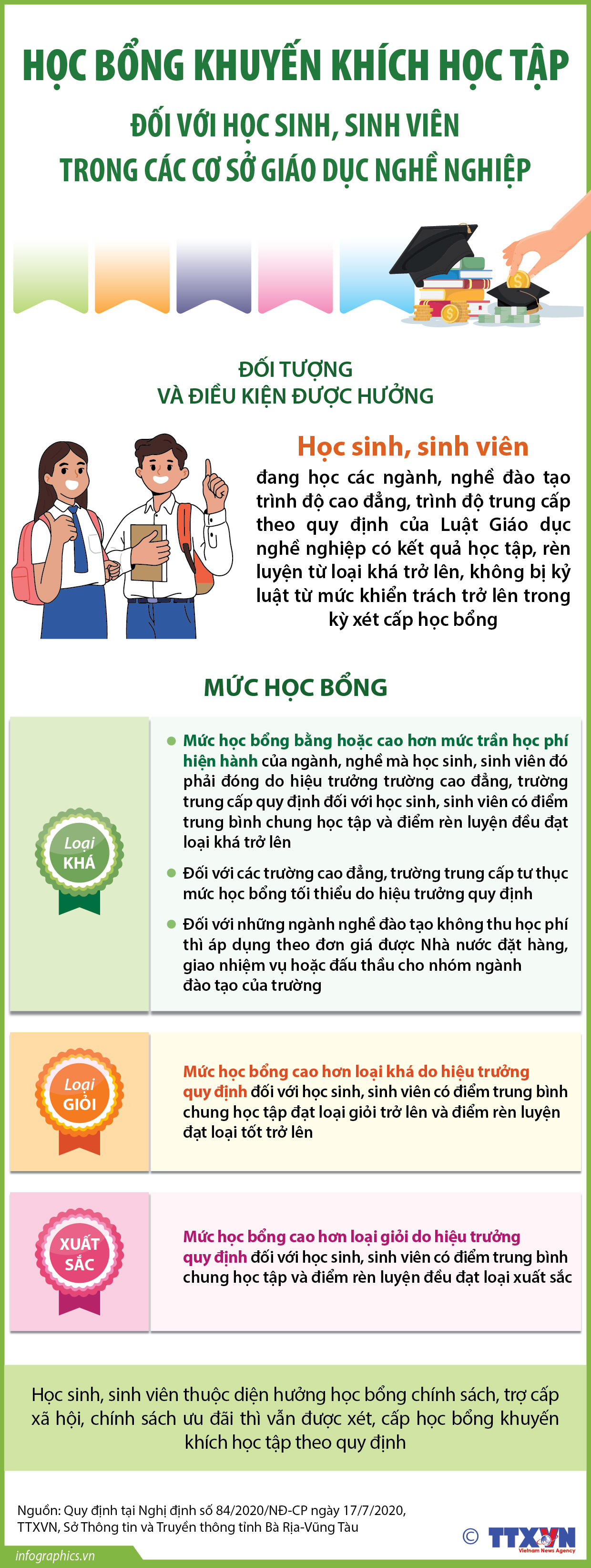 Học bổng khuyến khích học tập đối với học sinh, sinh viên trong các cơ...