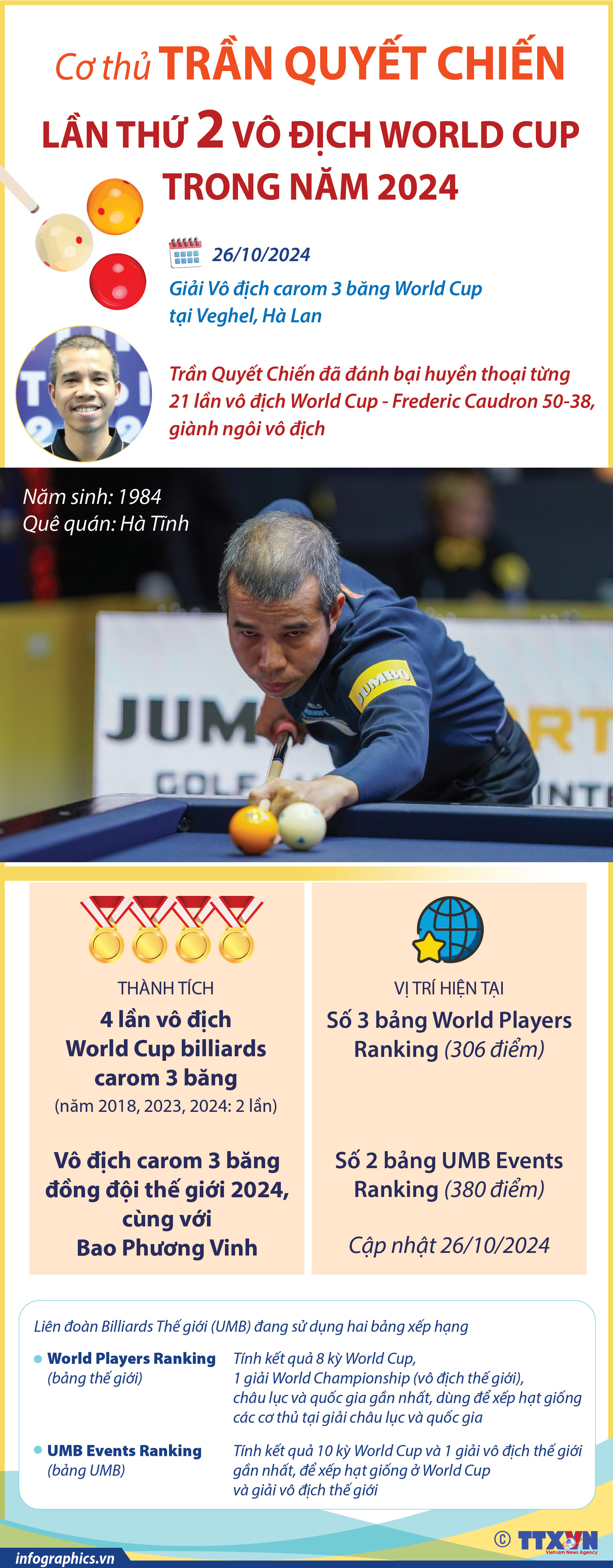 Trần Quyết Chiến lần thứ 2 vô địch World Cup trong năm 2024