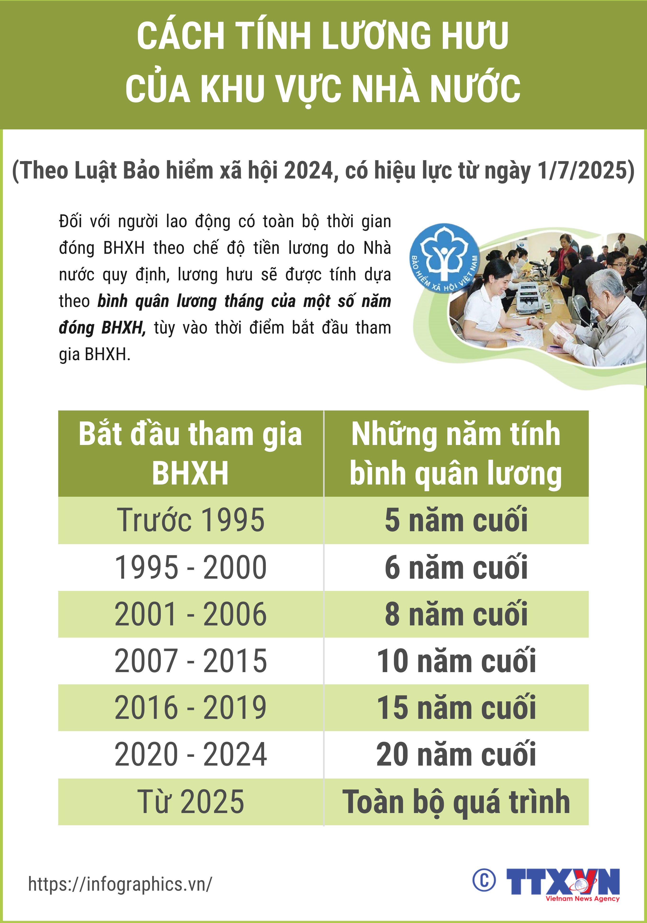 Cách tính lương hưu của khu vực Nhà nước theo Luật Bảo hiểm xã hội...
