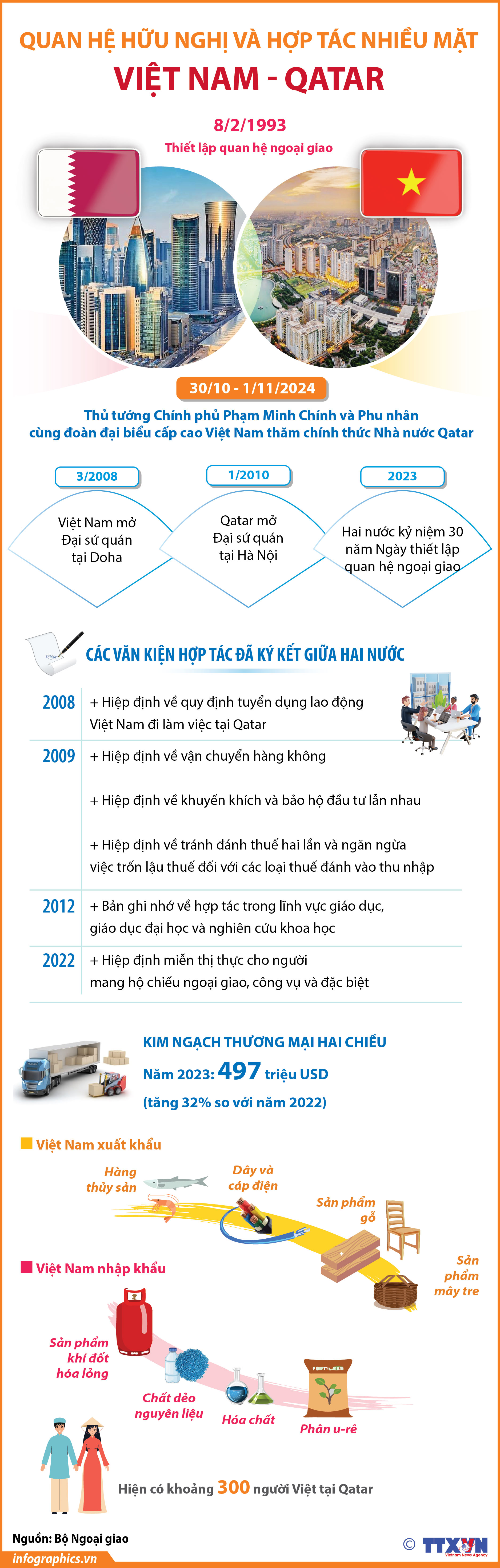 Quan hệ hữu nghị và hợp tác nhiều mặt Việt Nam - Qatar